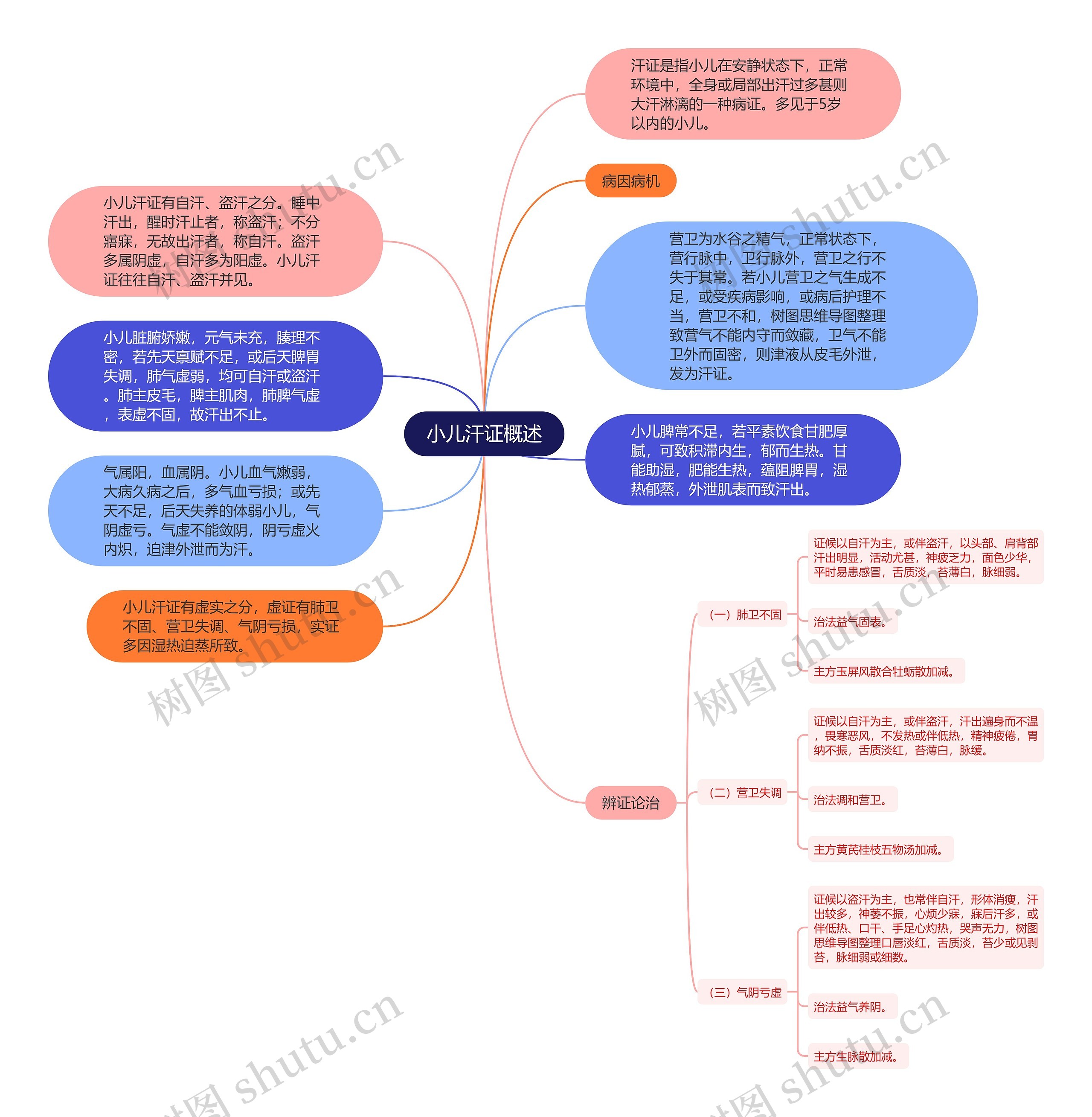 小儿汗证概述思维导图