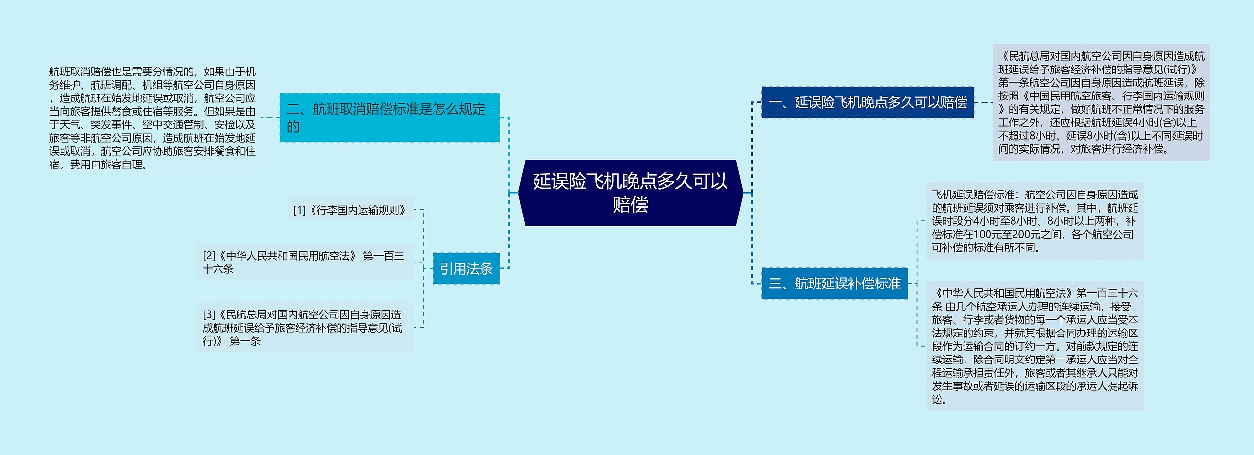 延误险飞机晚点多久可以赔偿思维导图