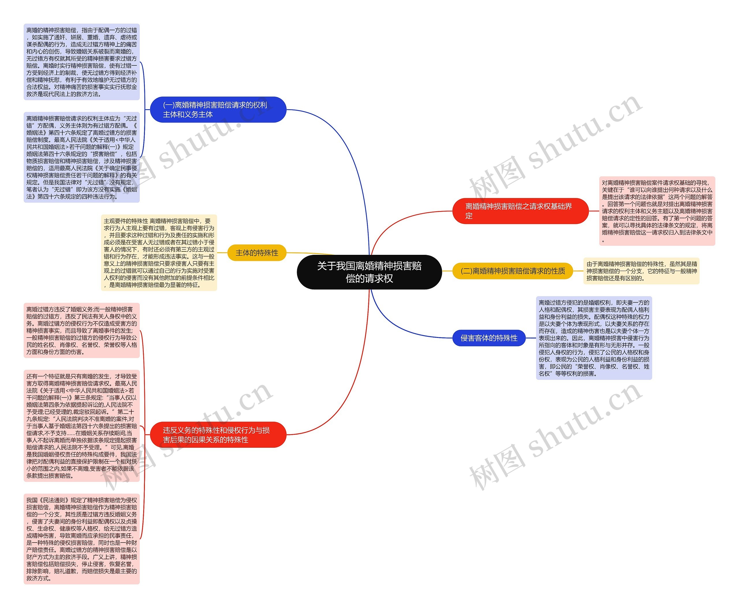 关于我国离婚精神损害赔偿的请求权思维导图