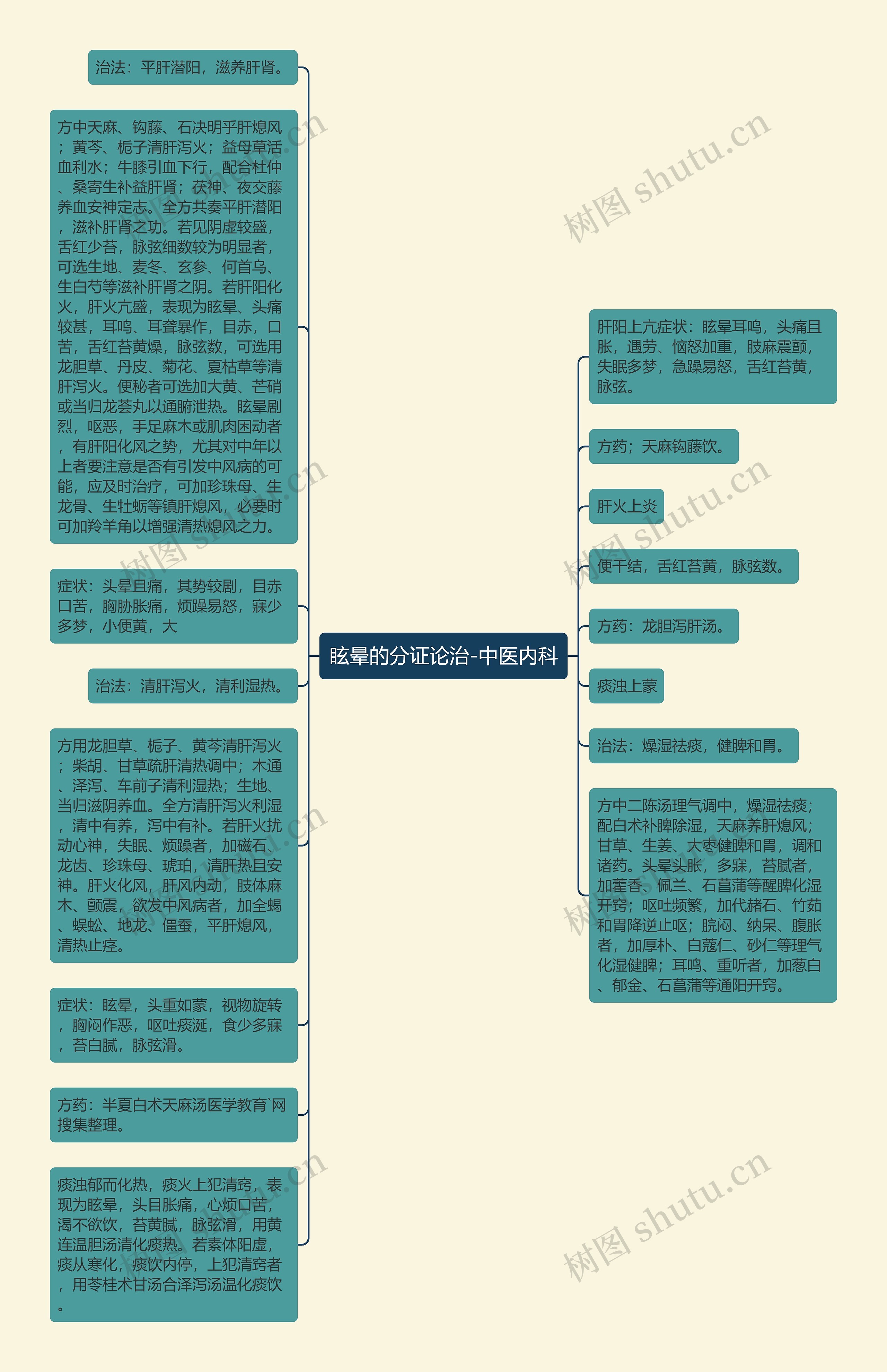 眩晕的分证论治-中医内科思维导图