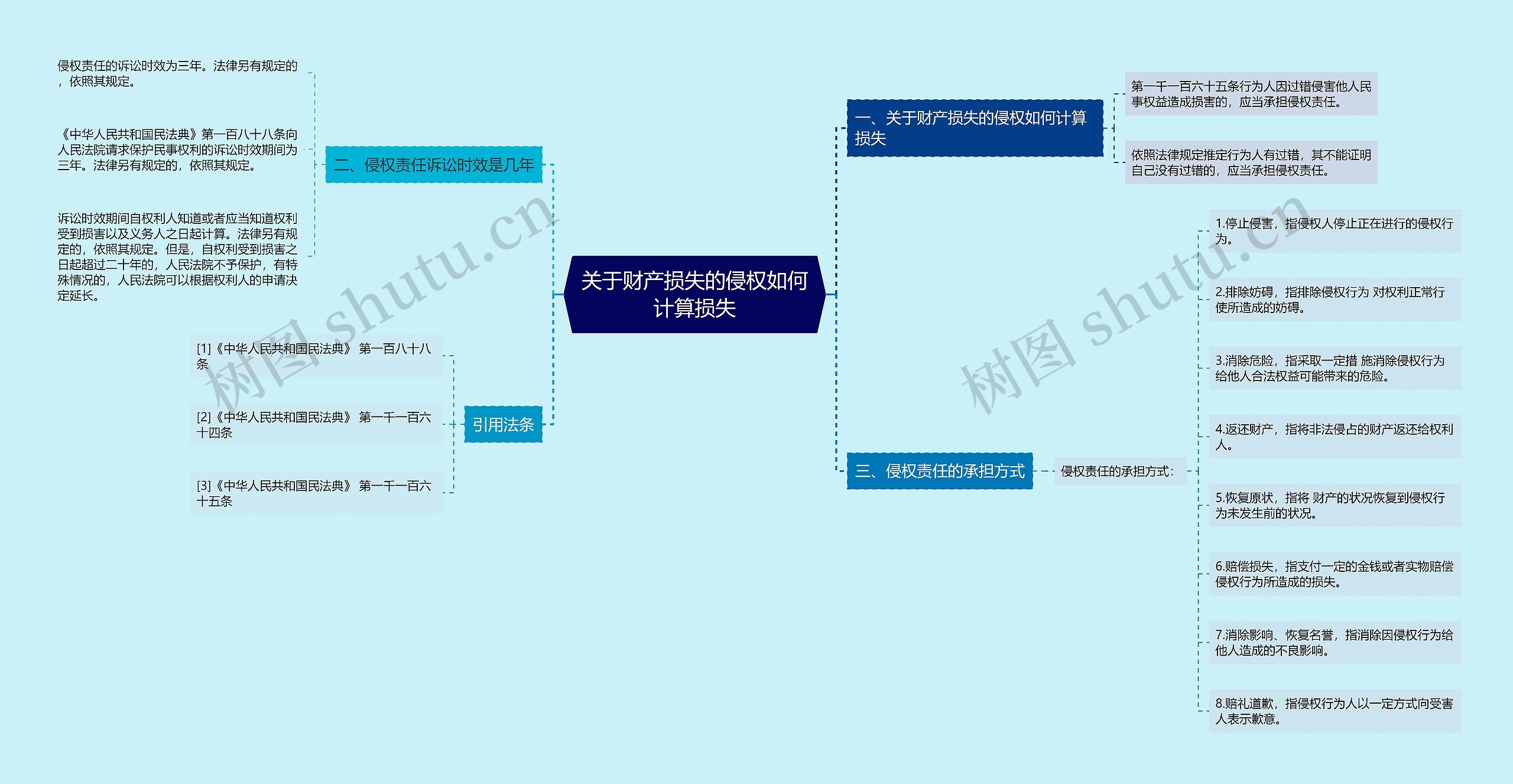 关于财产损失的侵权如何计算损失