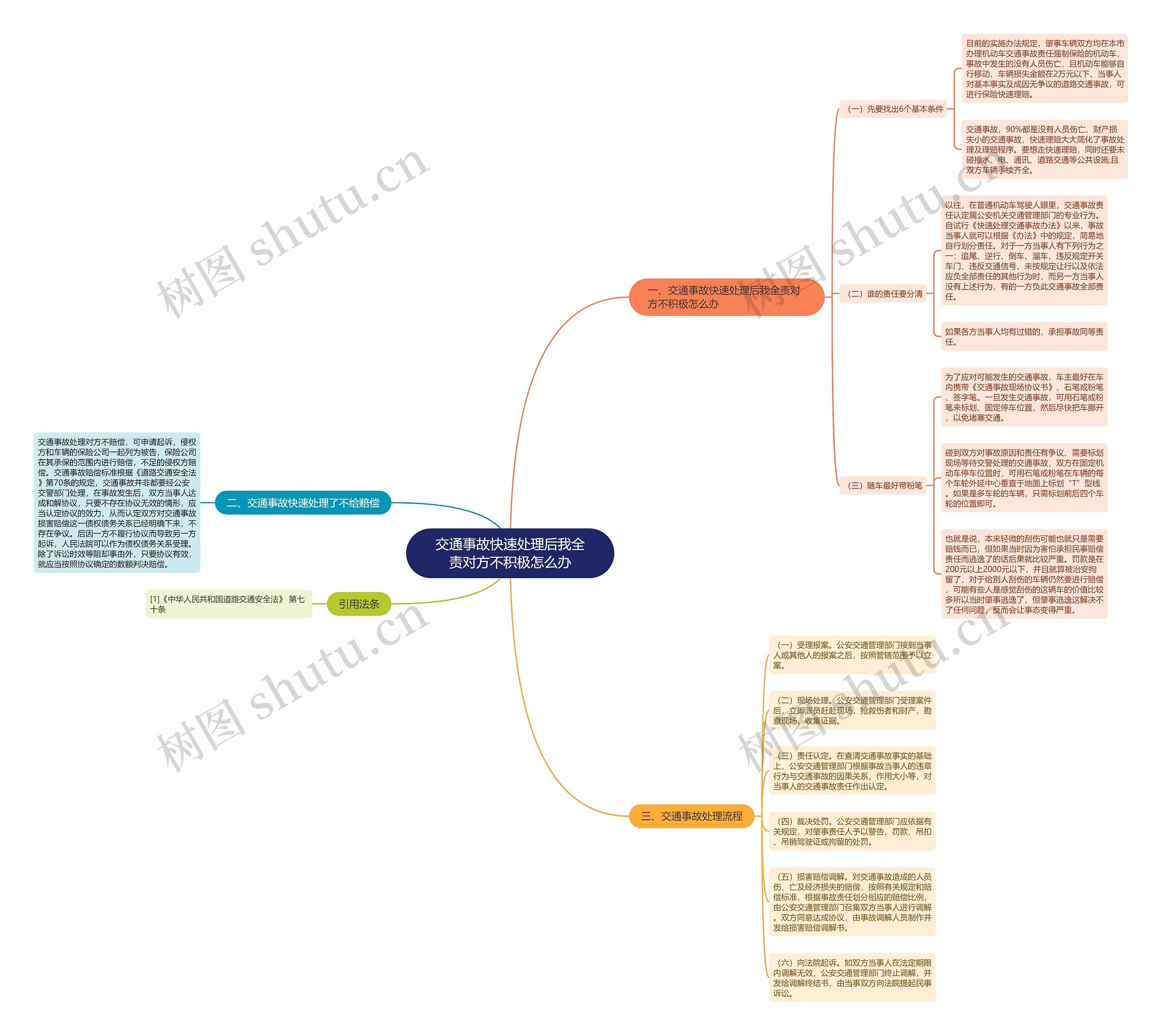 交通事故快速处理后我全责对方不积极怎么办思维导图