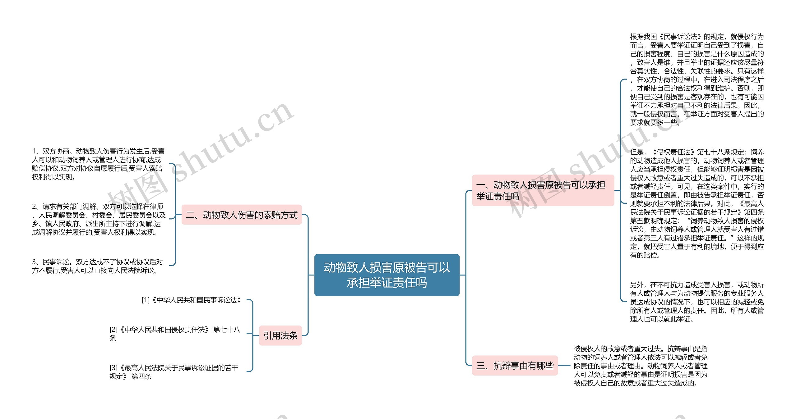 动物致人损害原被告可以承担举证责任吗思维导图