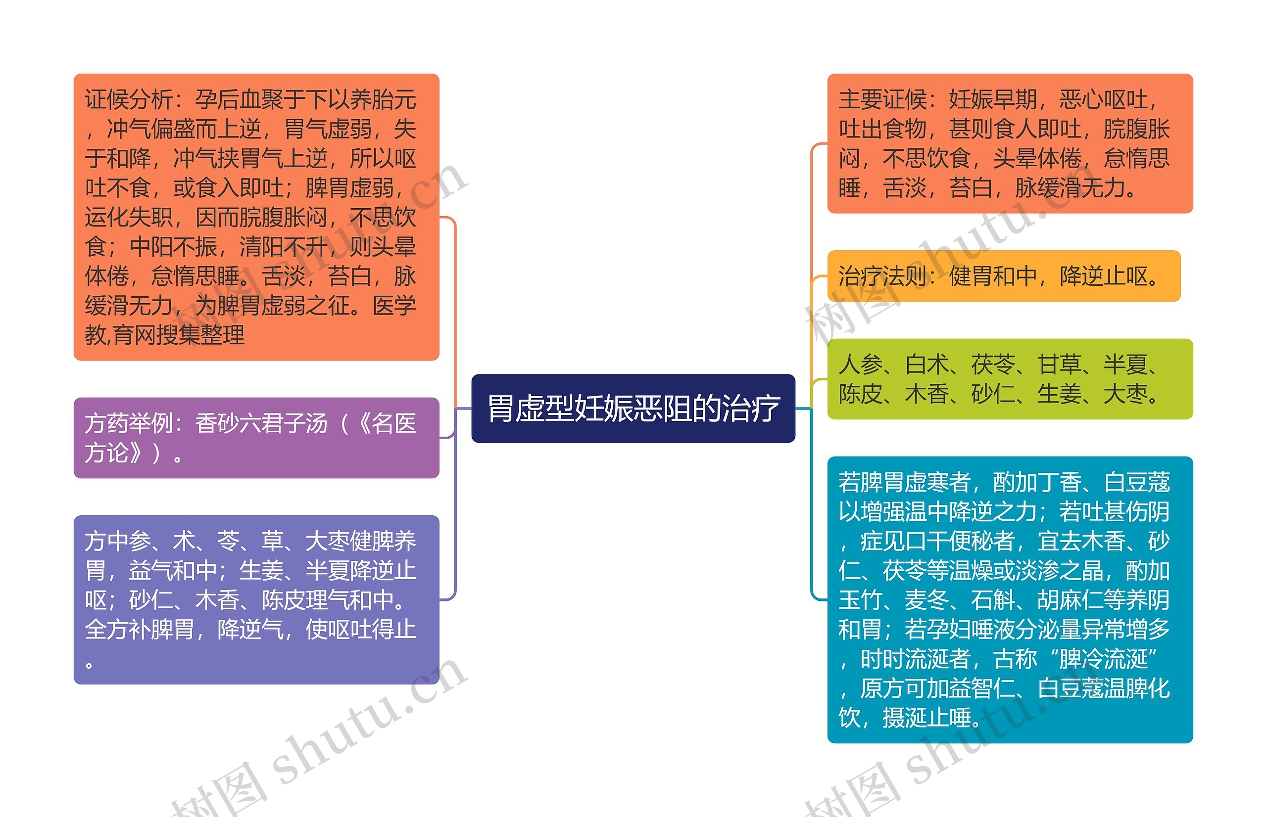 胃虚型妊娠恶阻的治疗