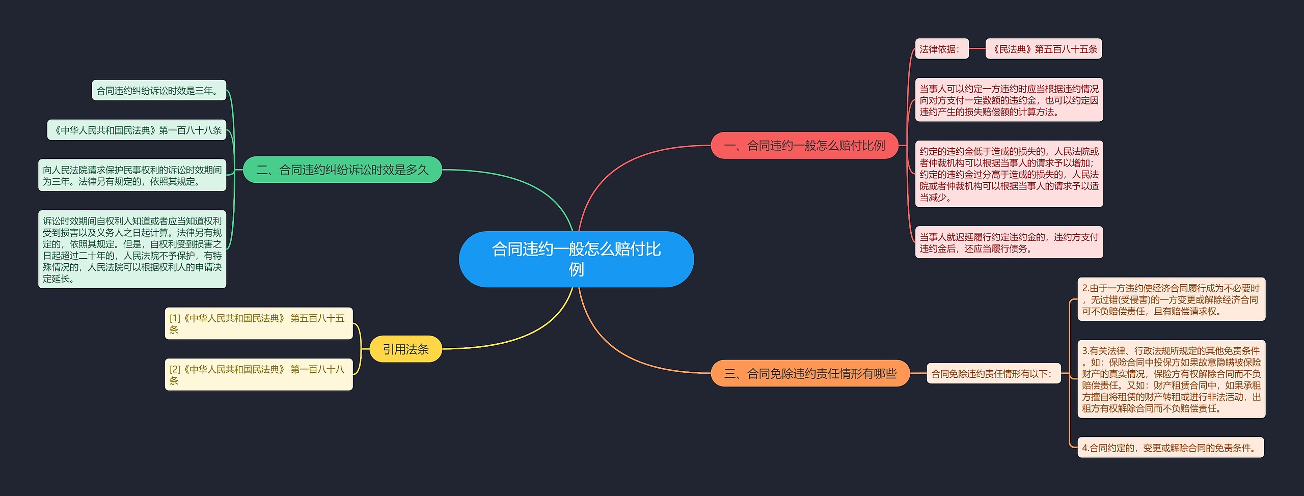 合同违约一般怎么赔付比例