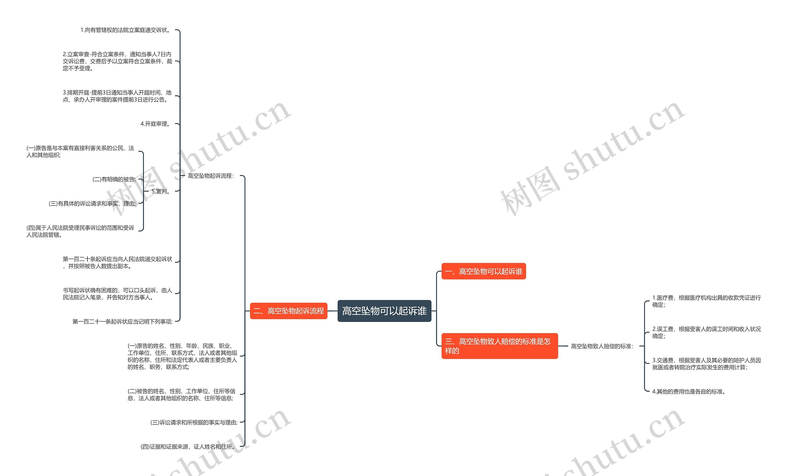 高空坠物可以起诉谁思维导图
