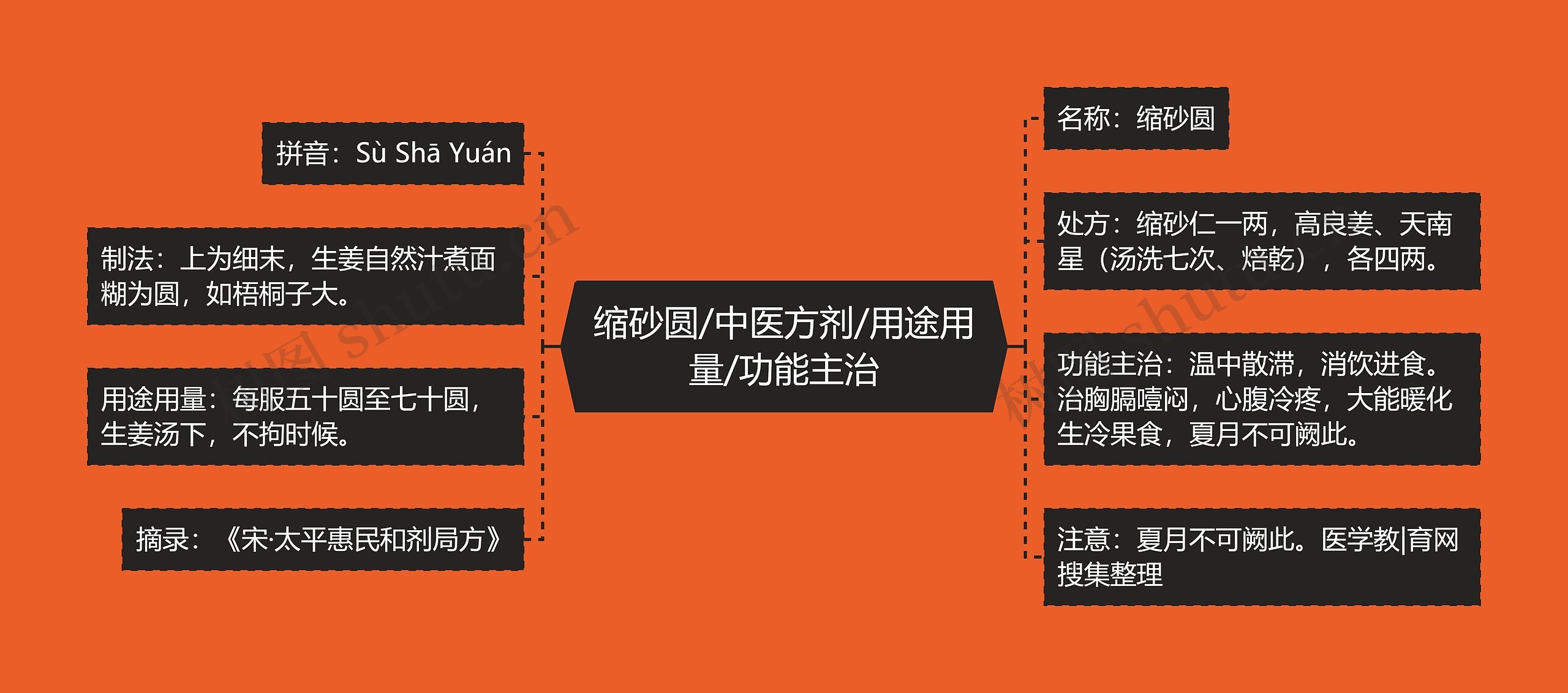 缩砂圆/中医方剂/用途用量/功能主治 缩砂圆/中医方剂/用途用量/功能主治