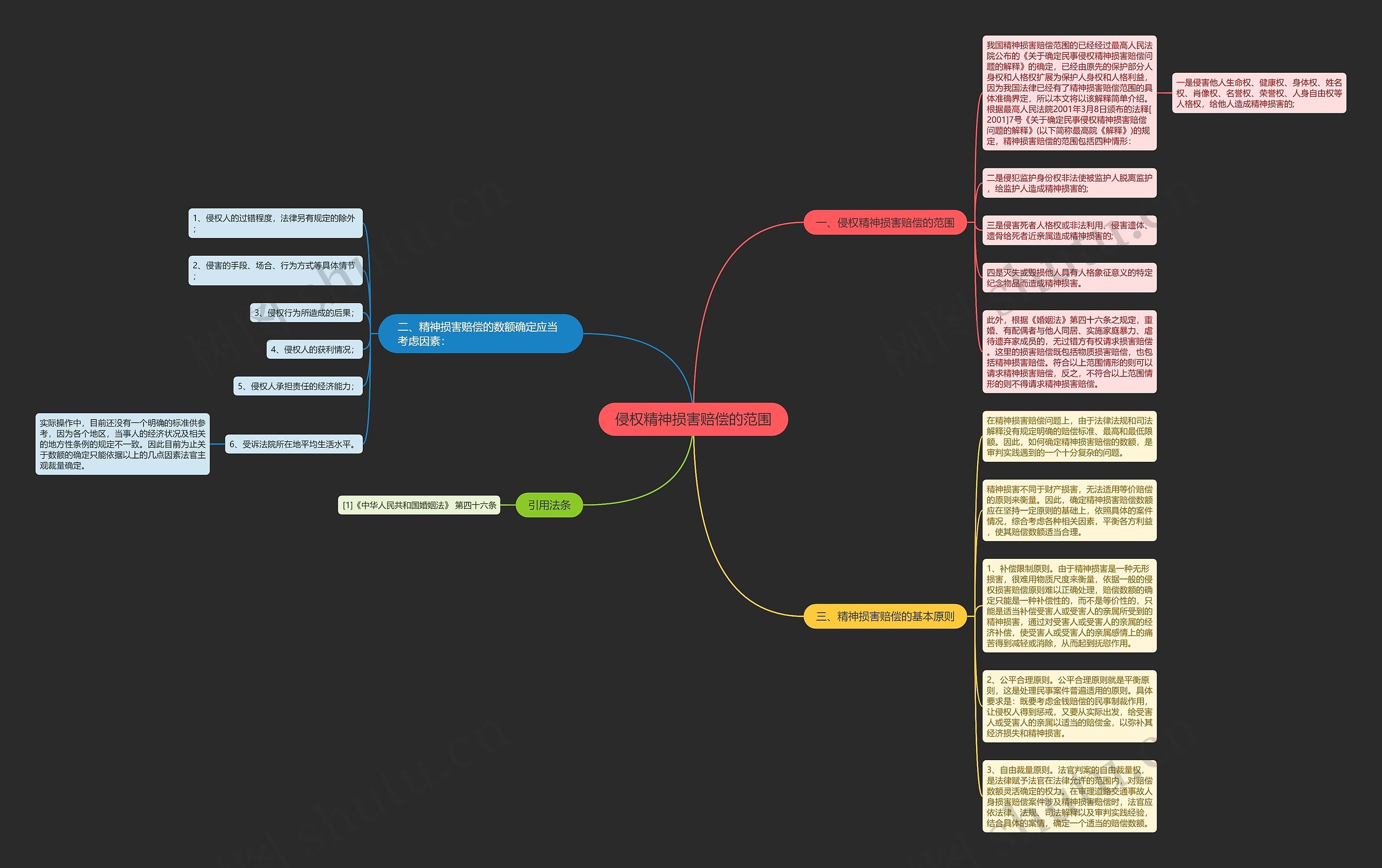 侵权精神损害赔偿的范围思维导图