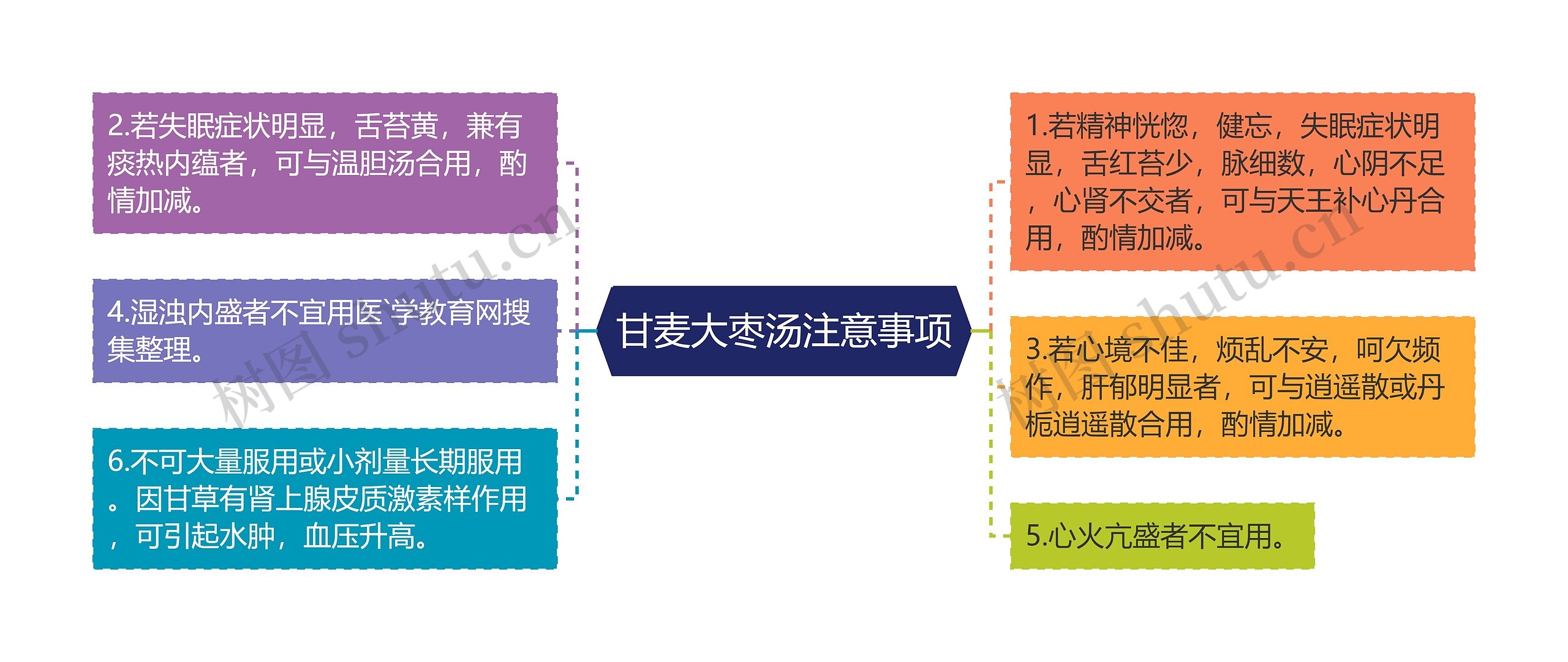 甘麦大枣汤注意事项思维导图