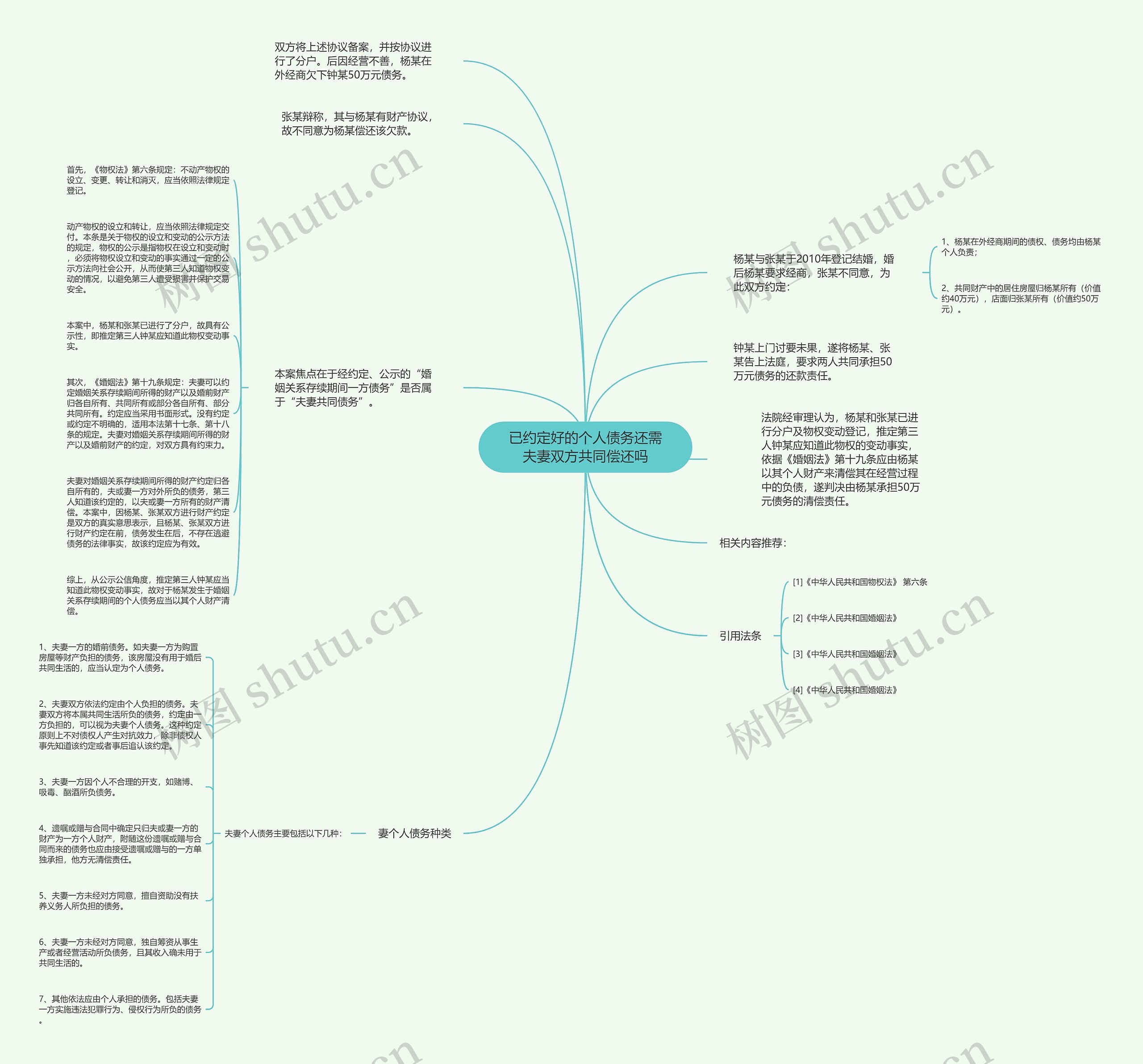 已约定好的个人债务还需夫妻双方共同偿还吗思维导图