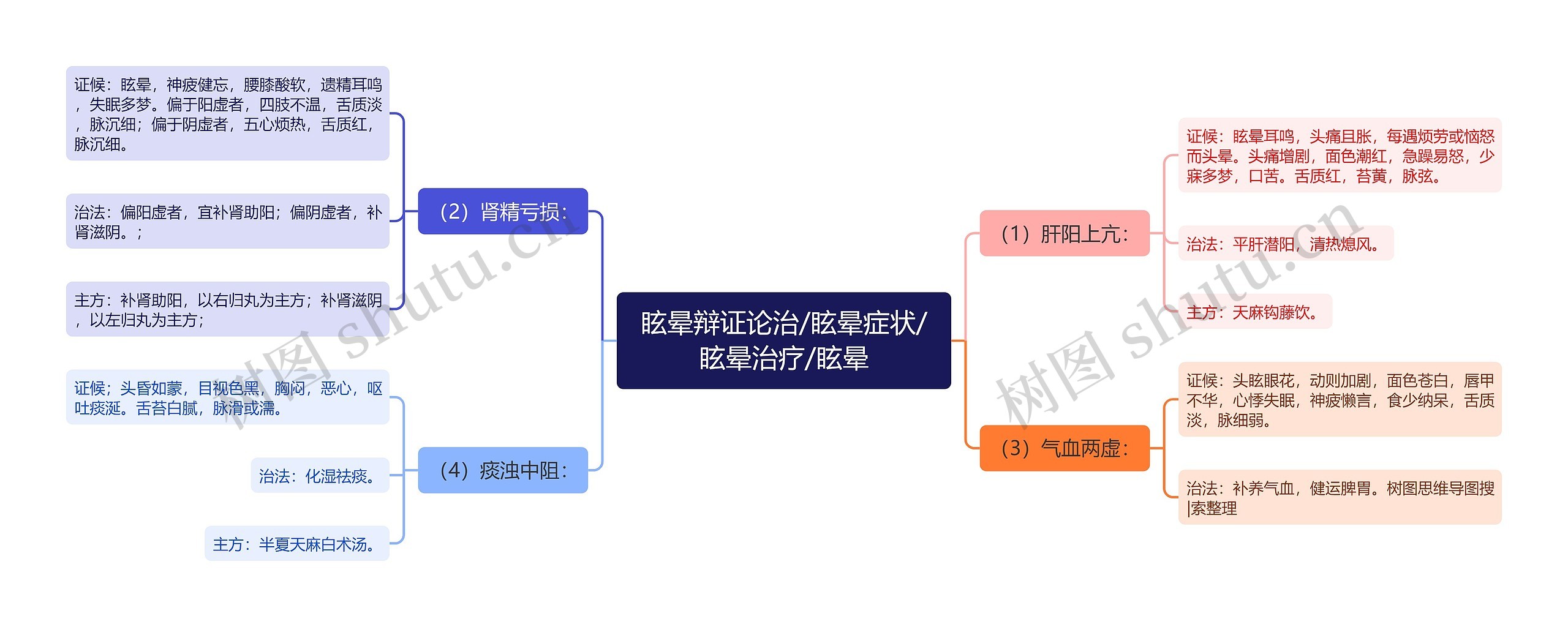 眩晕辩证论治/眩晕症状/眩晕治疗/眩晕思维导图