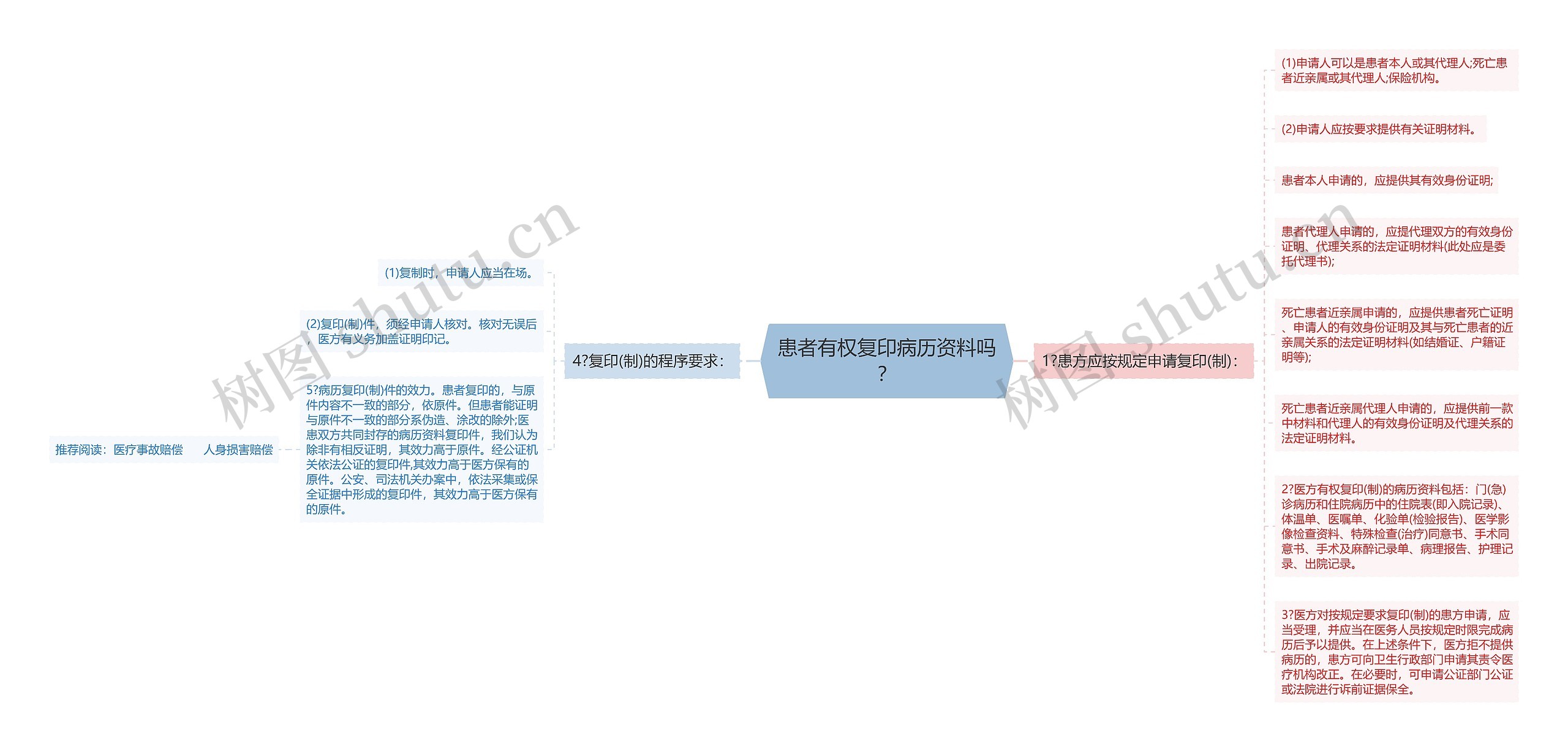 患者有权复印病历资料吗？