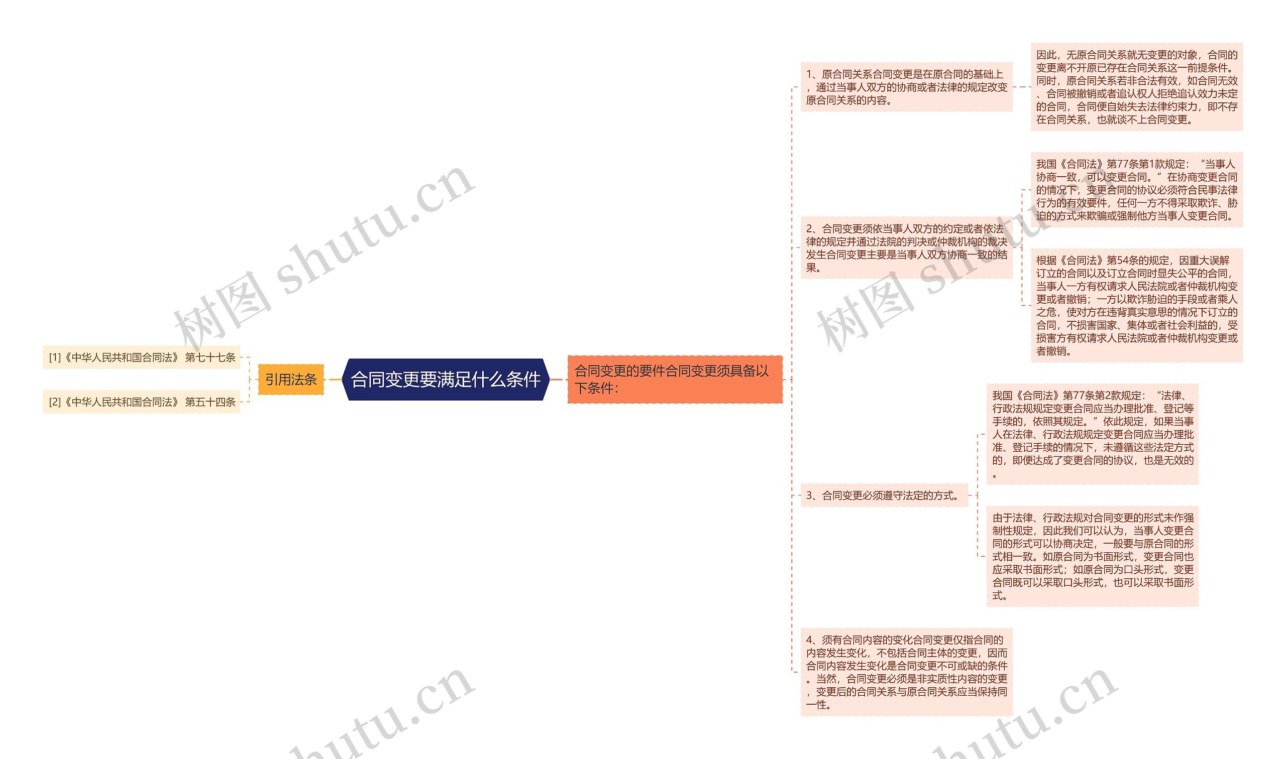 合同变更要满足什么条件思维导图