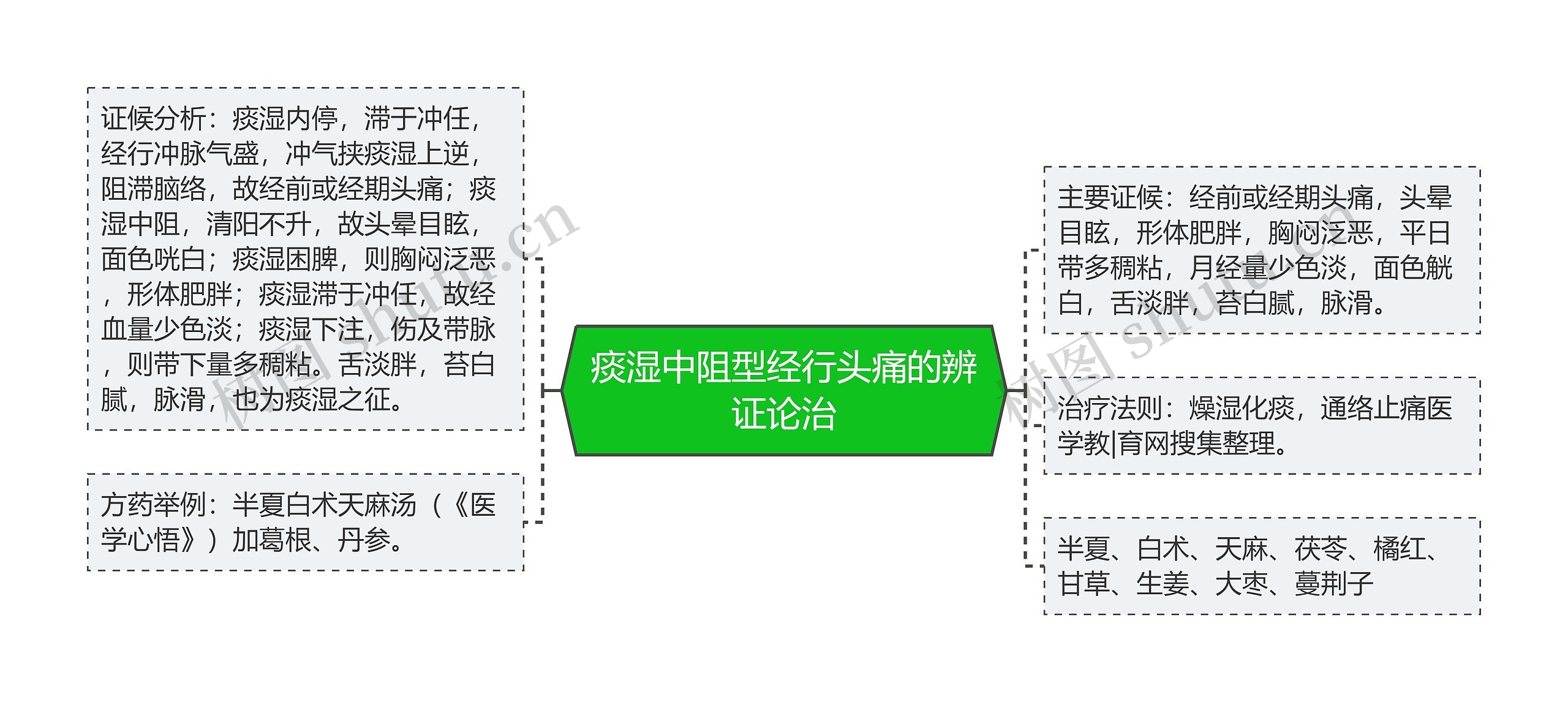 痰湿中阻型经行头痛的辨证论治思维导图