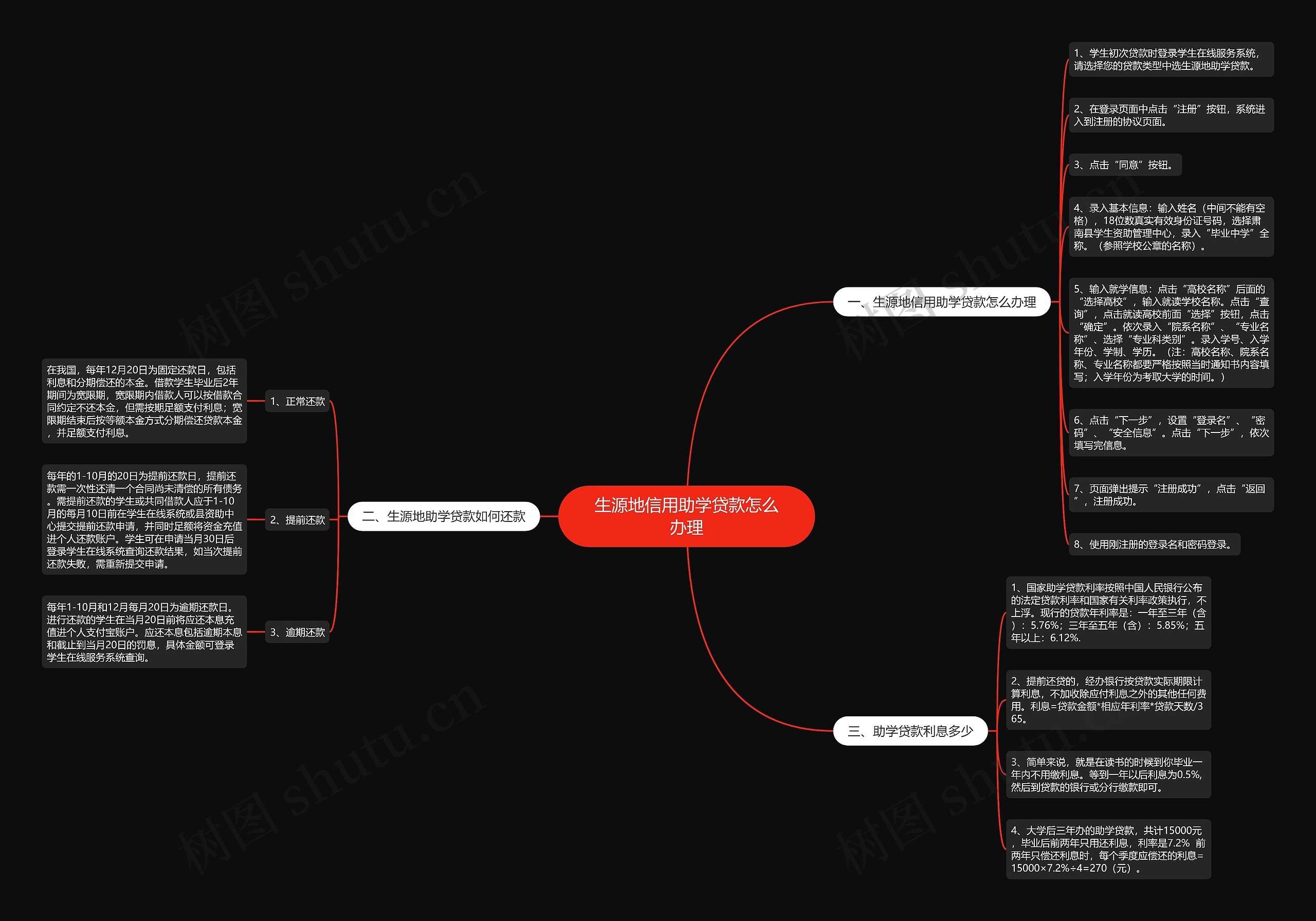 生源地信用助学贷款怎么办理思维导图