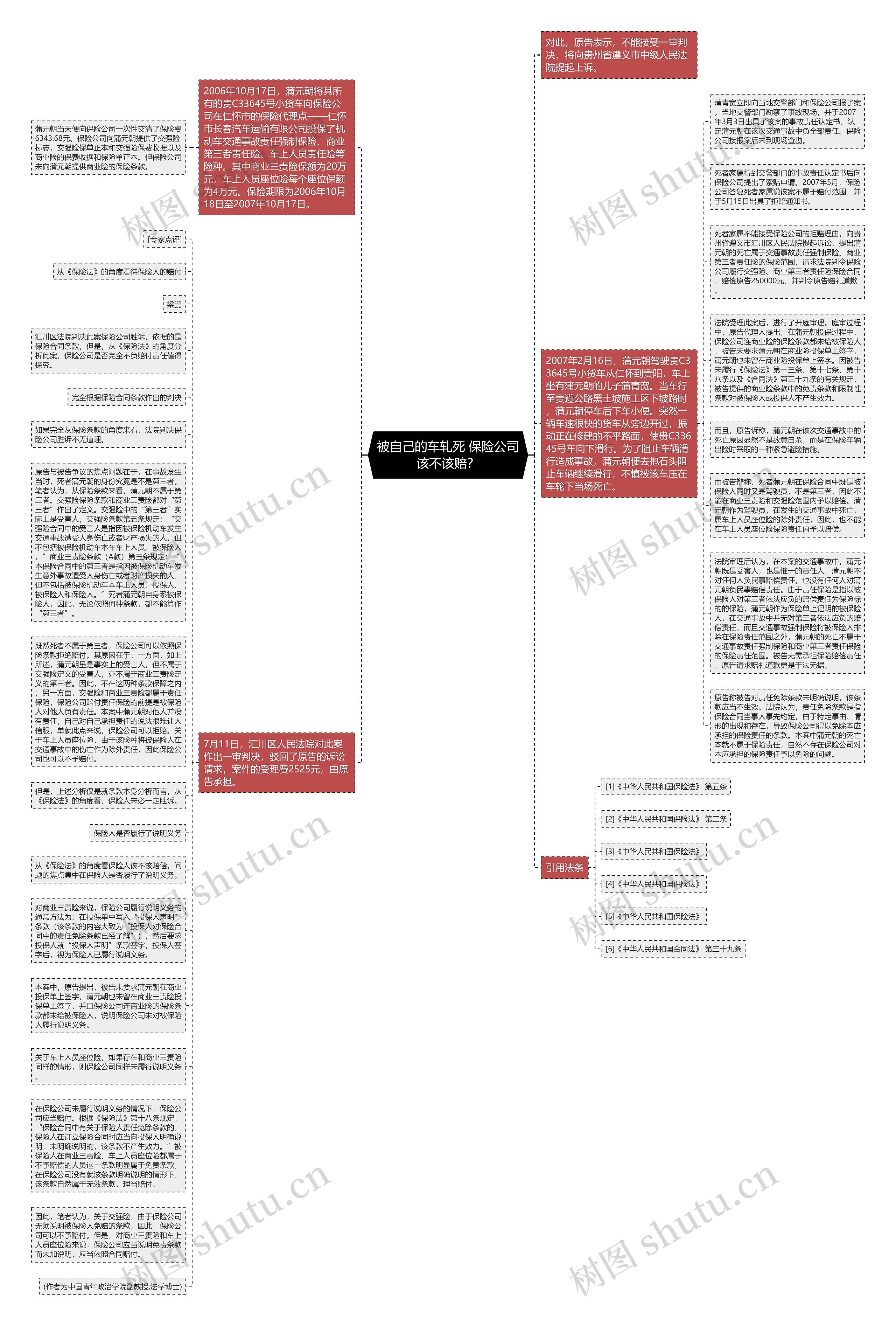 被自己的车轧死 保险公司该不该赔？思维导图