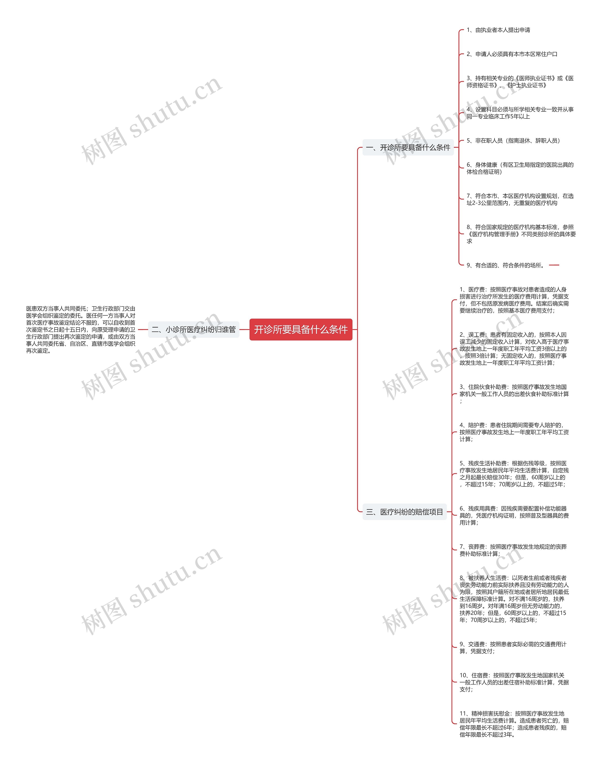 开诊所要具备什么条件思维导图