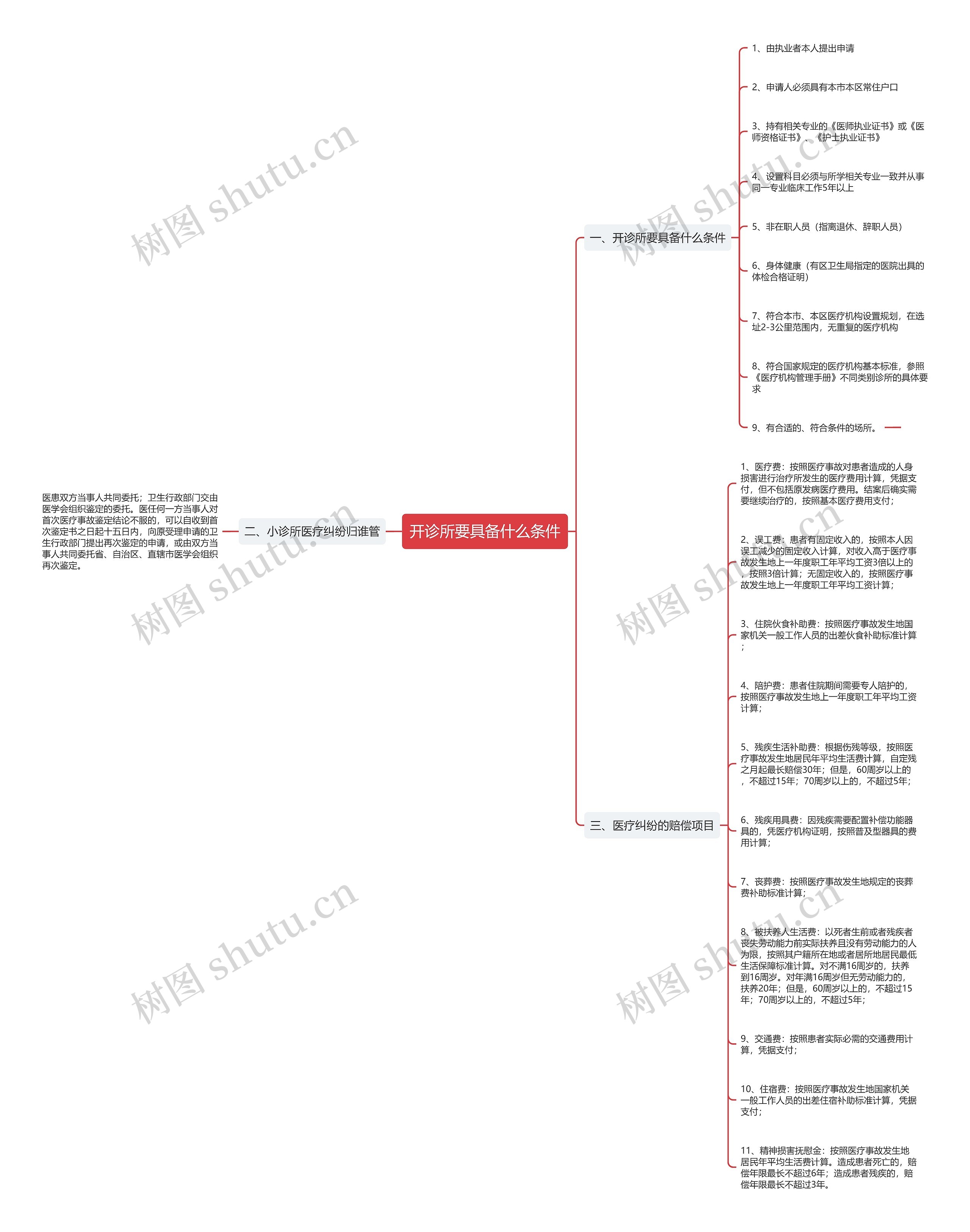 开诊所要具备什么条件思维导图高清图 开诊所要具备什么条件思维导图