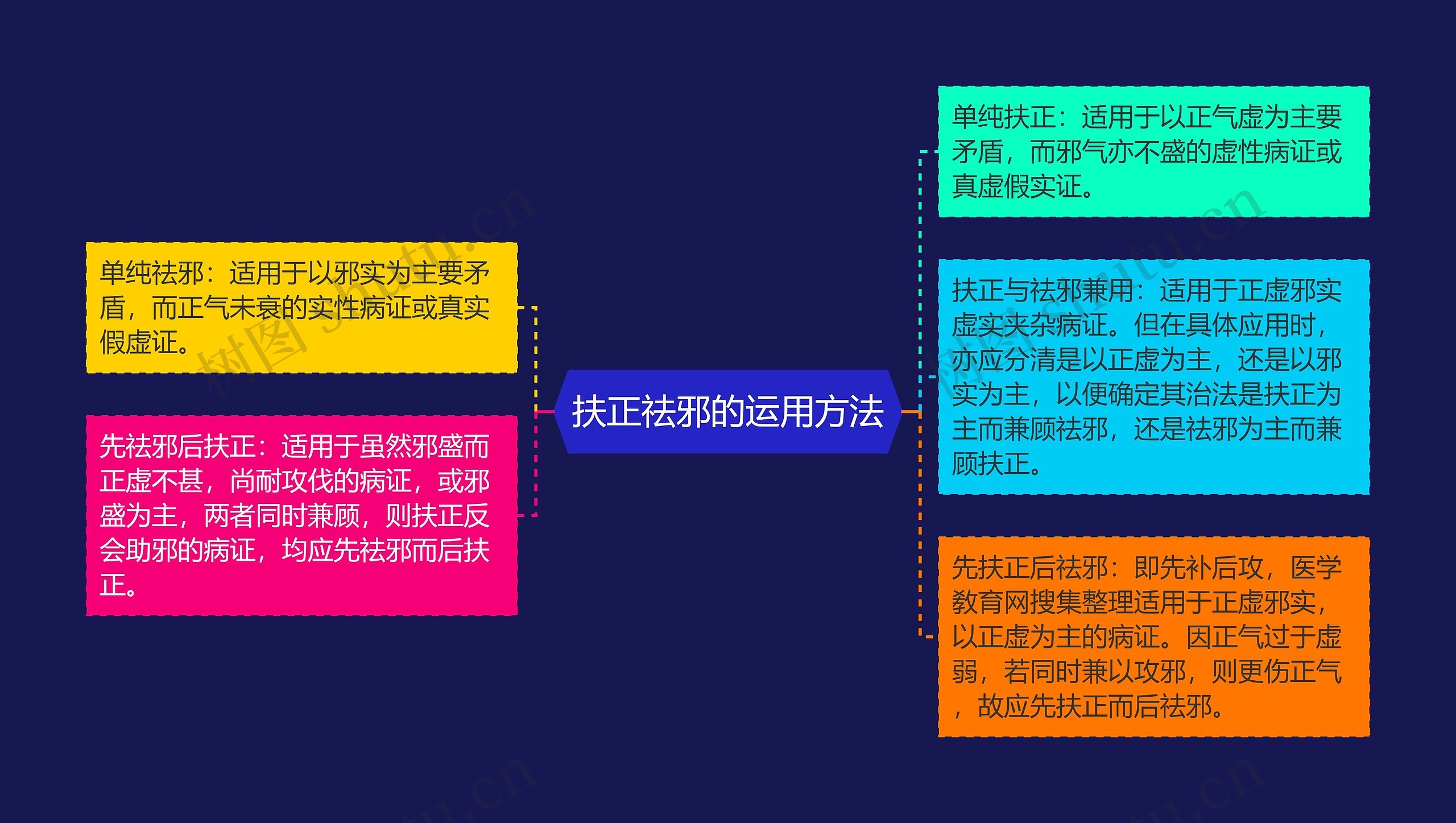 扶正祛邪的运用方法思维导图