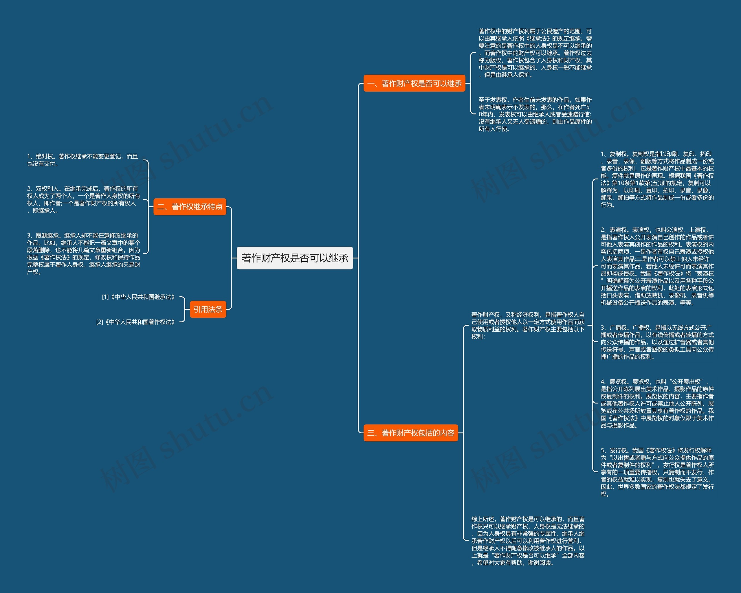 著作财产权是否可以继承思维导图