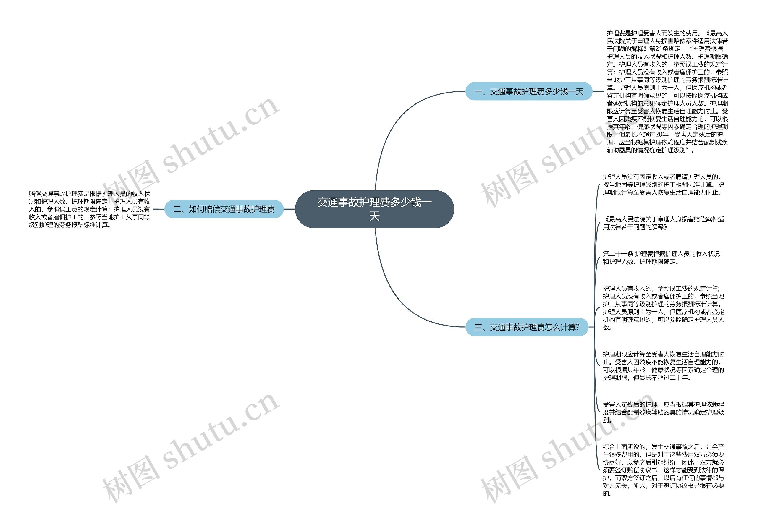 交通事故护理费多少钱一天思维导图