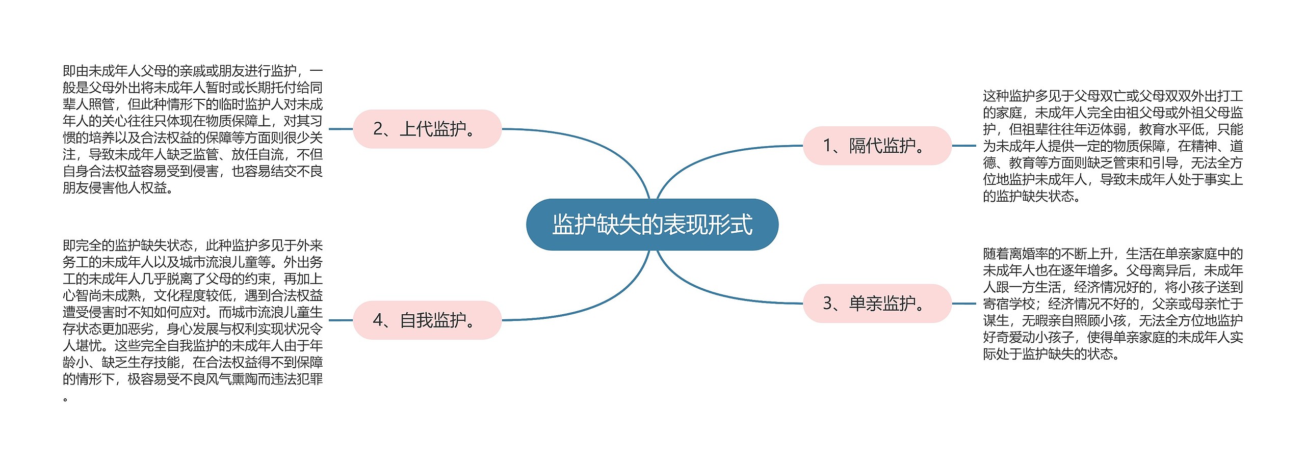 监护缺失的表现形式