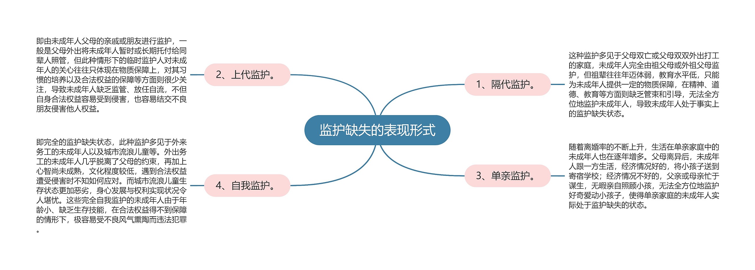 监护缺失的表现形式思维导图