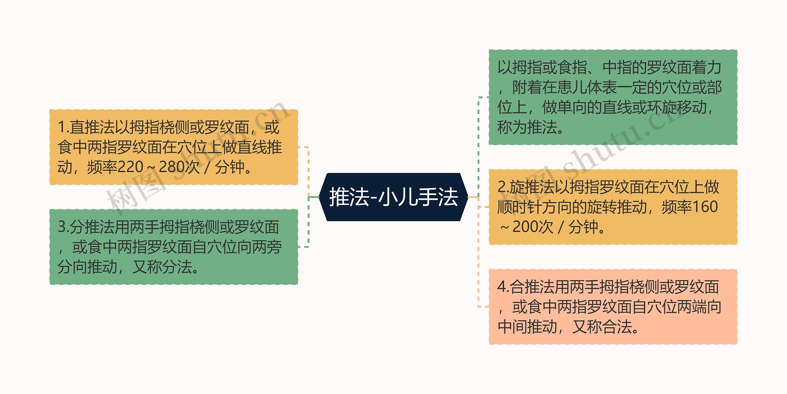 推法-小儿手法 推法-小儿手法