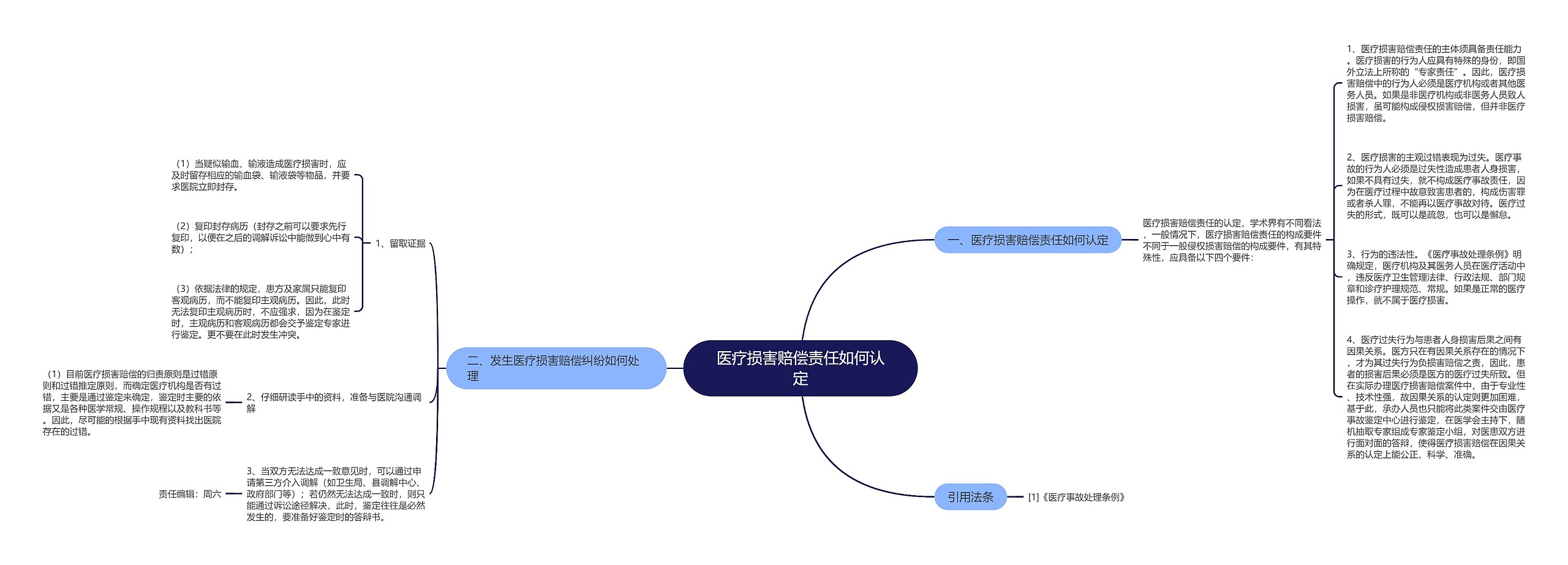 医疗损害赔偿责任如何认定思维导图