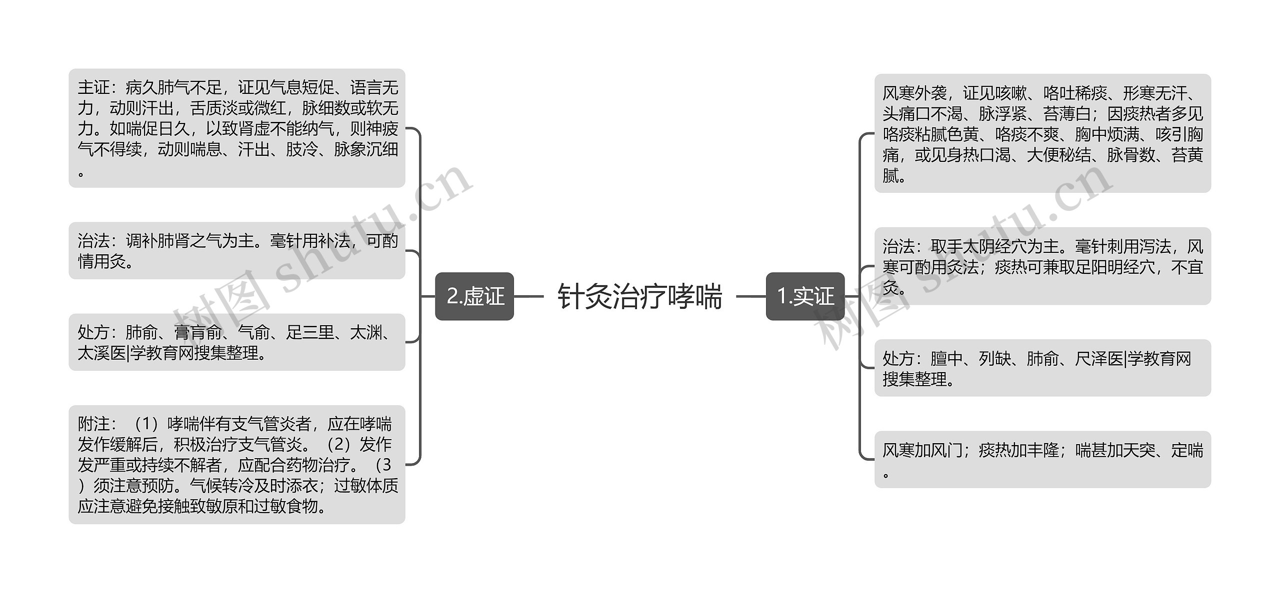 针灸治疗哮喘