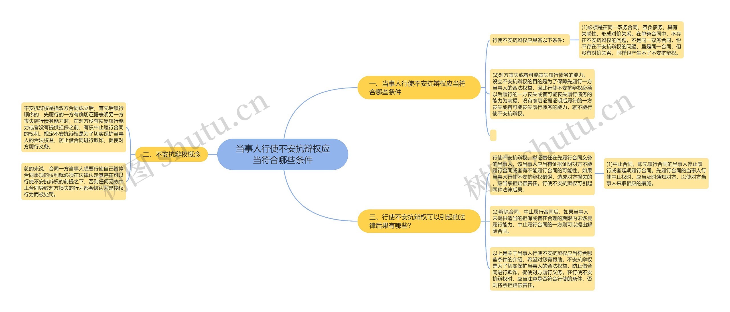 当事人行使不安抗辩权应当符合哪些条件思维导图