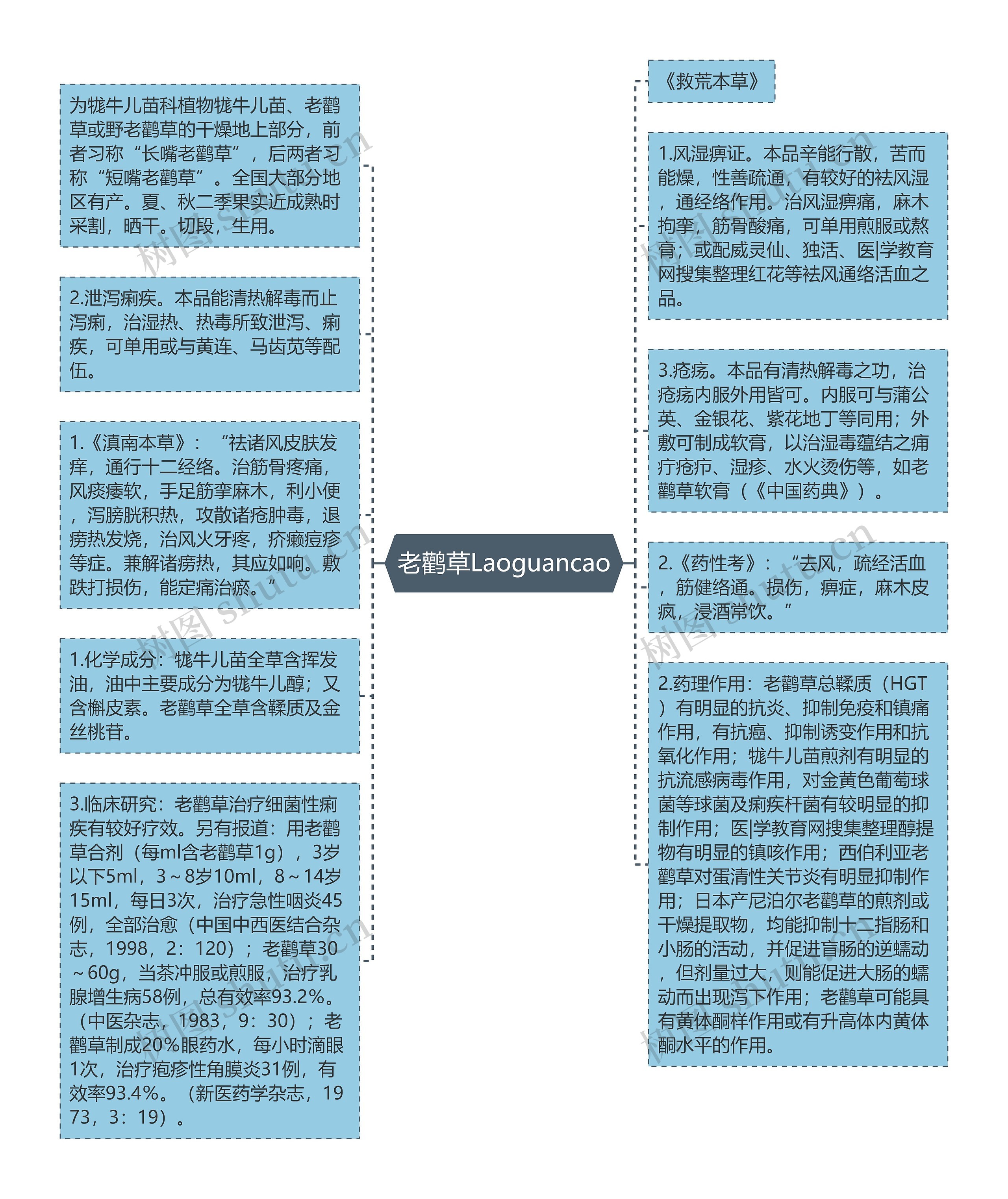 老鹳草Laoguancao思维导图