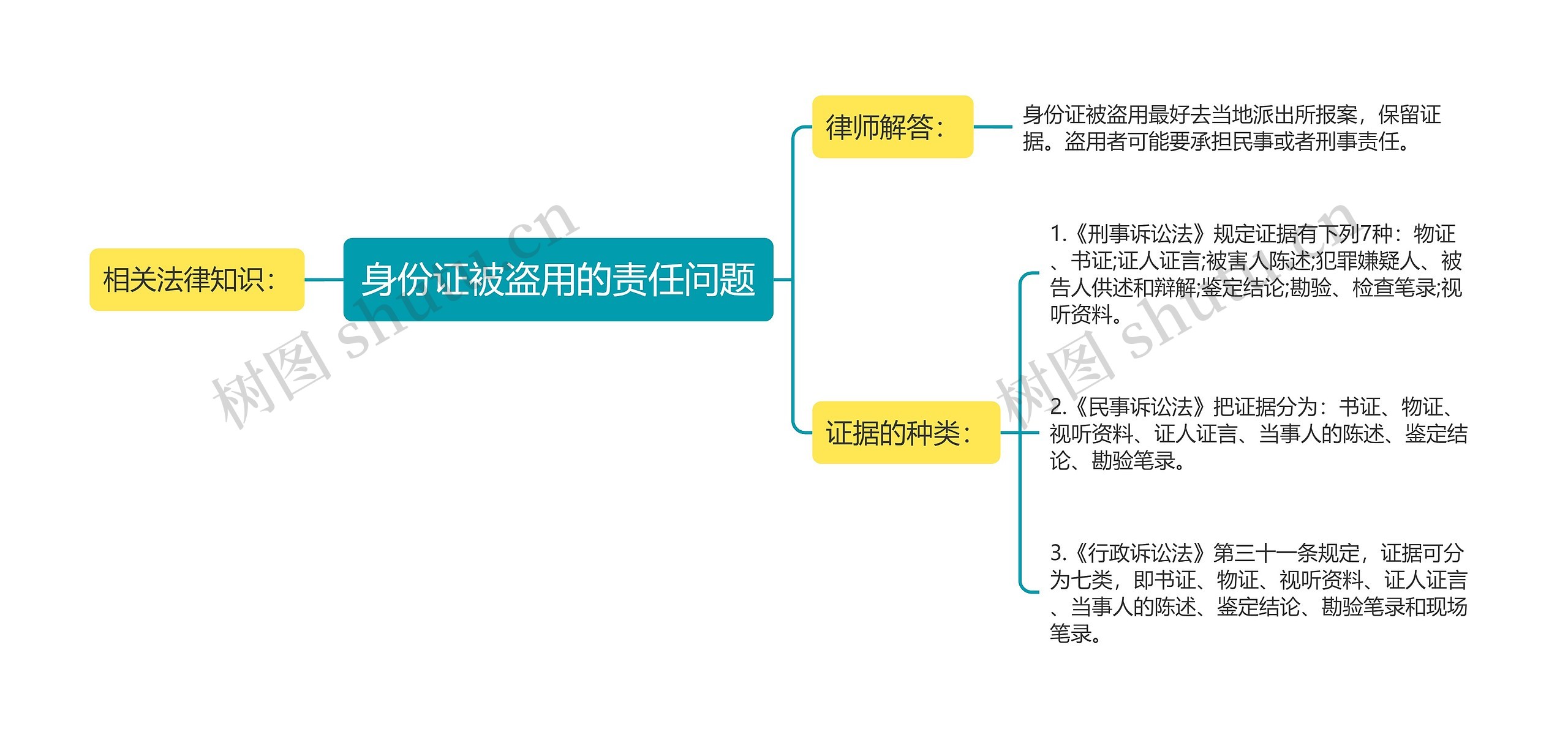 身份证被盗用的责任问题思维导图