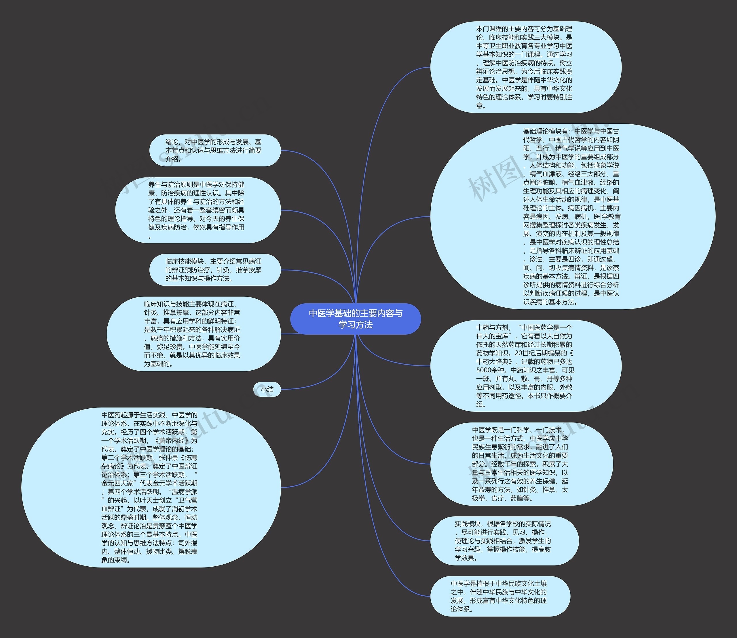 中医学基础的主要内容与学习方法思维导图