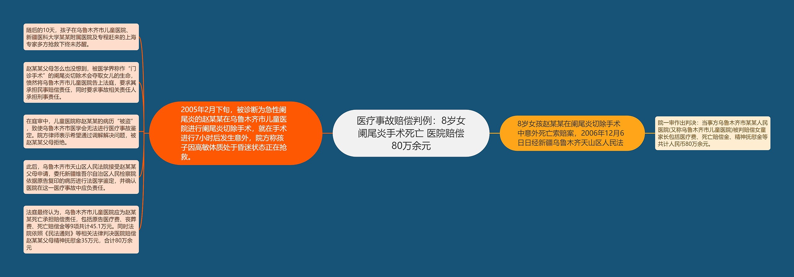 医疗事故赔偿判例：8岁女阑尾炎手术死亡 医院赔偿80万余元