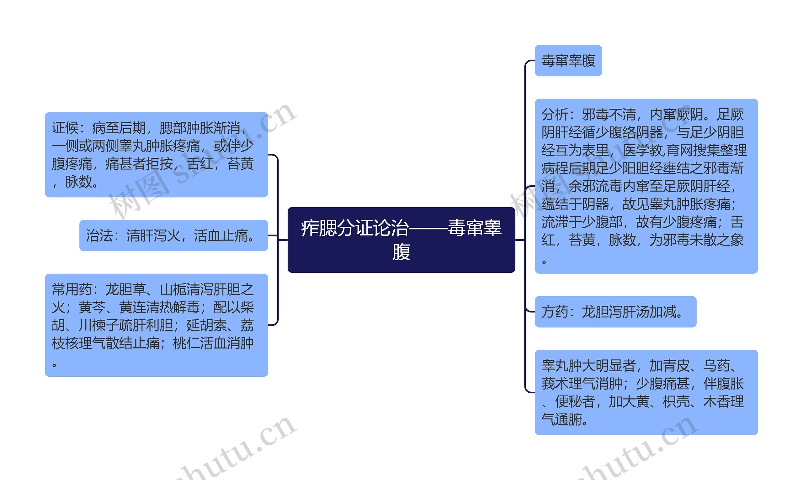 痄腮分证论治——毒窜睾腹思维导图