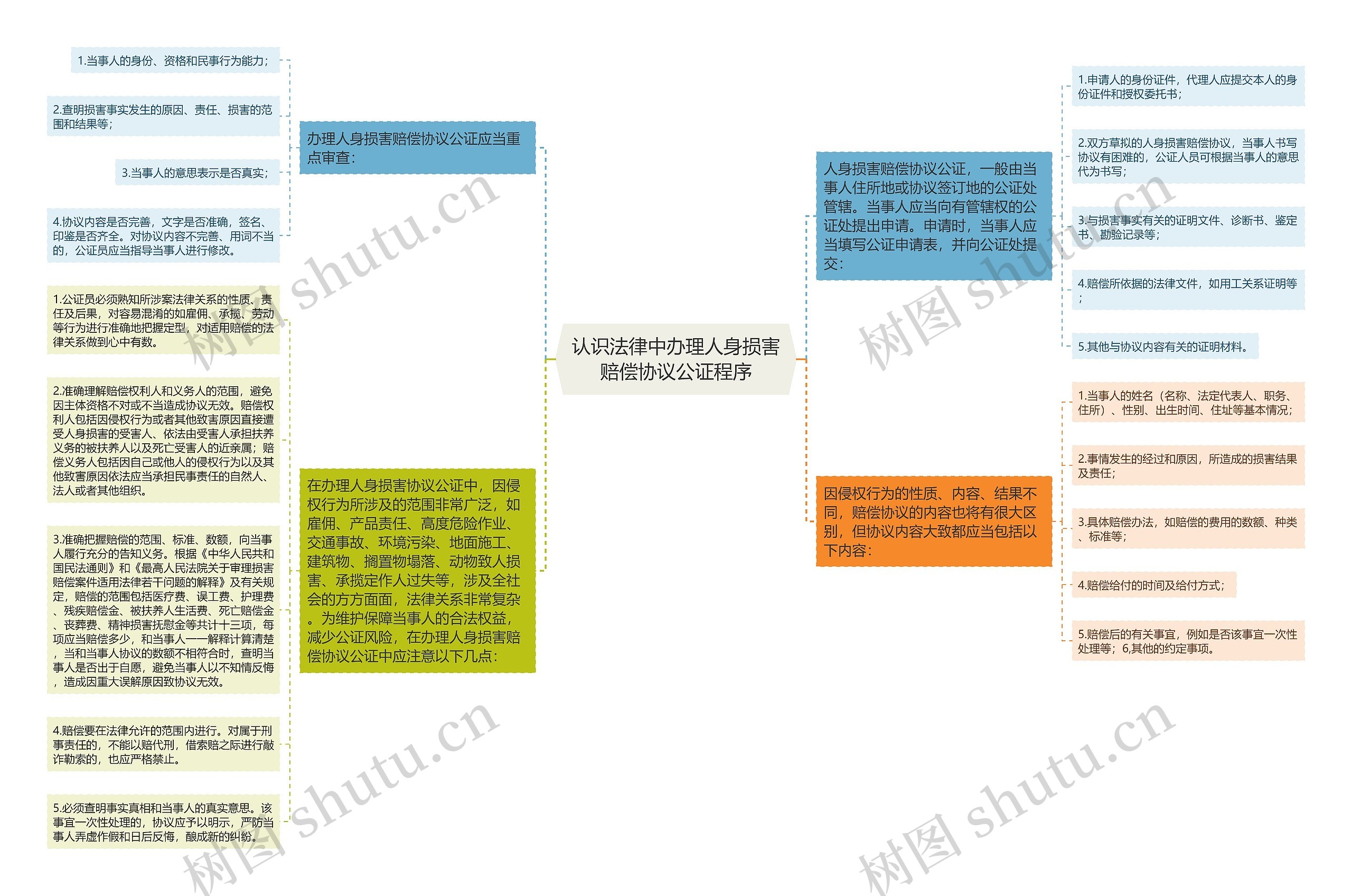 认识法律中办理人身损害赔偿协议公证程序思维导图