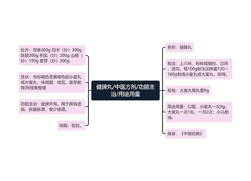 健脾丸/中医方剂/功能主治/用途用量