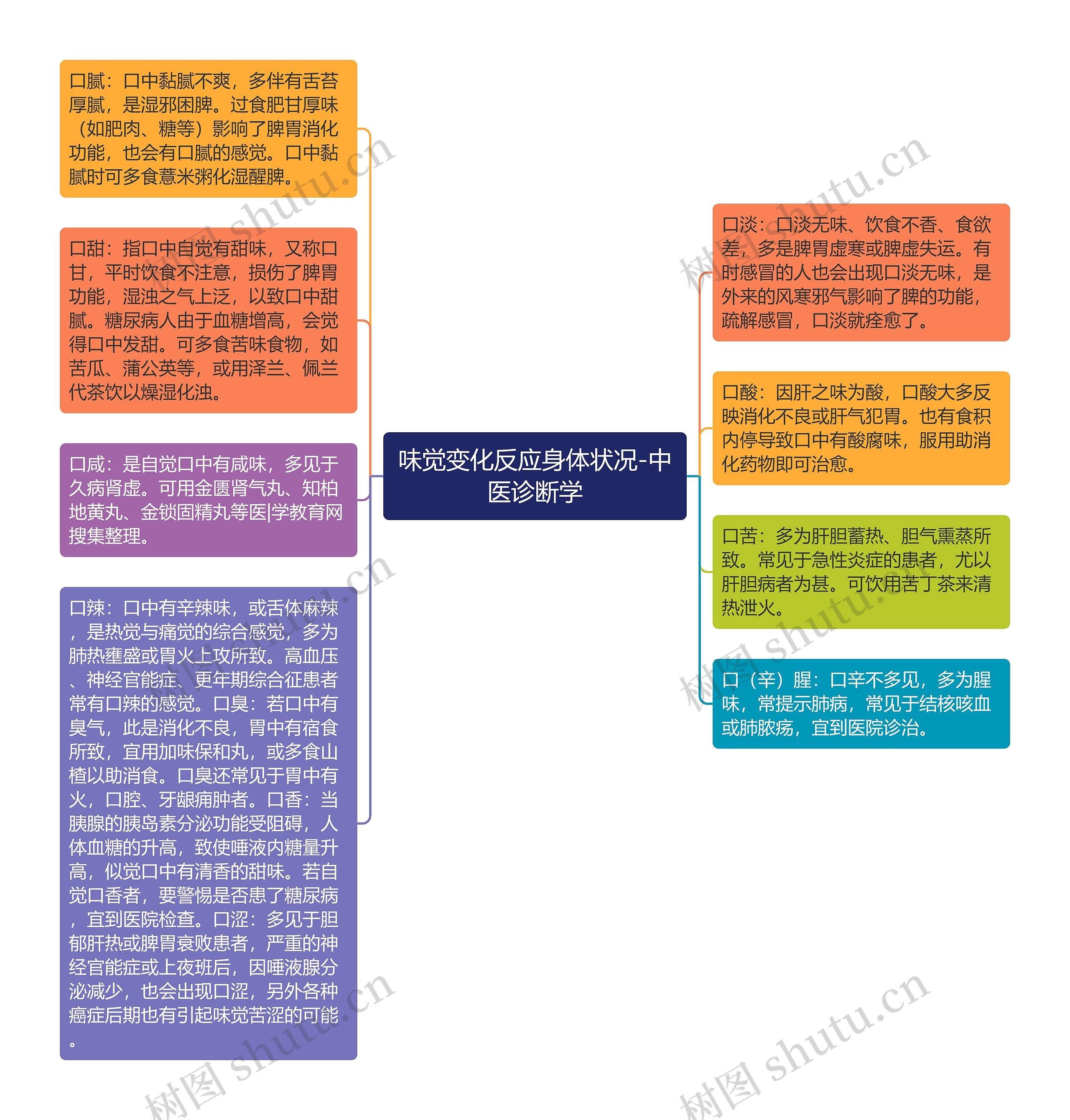 味觉变化反应身体状况-中医诊断学思维导图