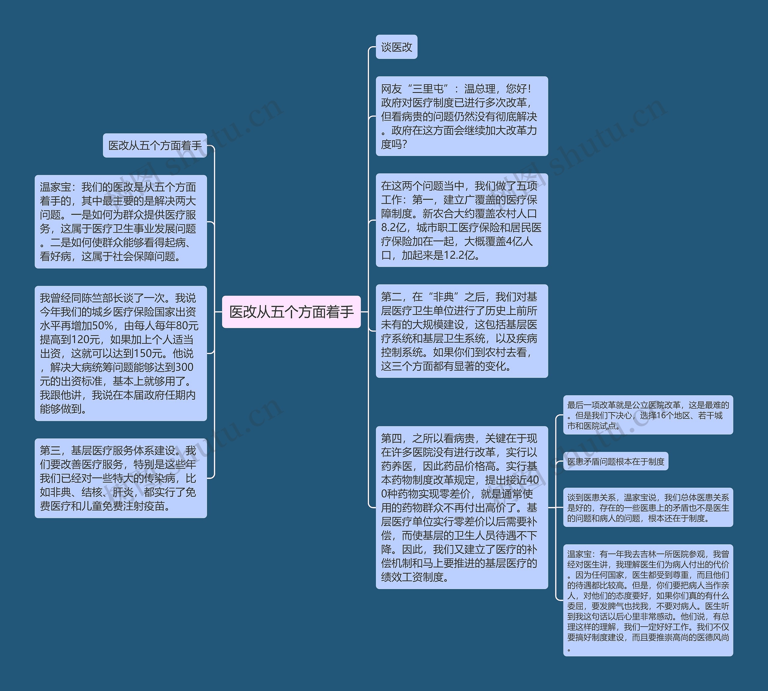 医改从五个方面着手思维导图