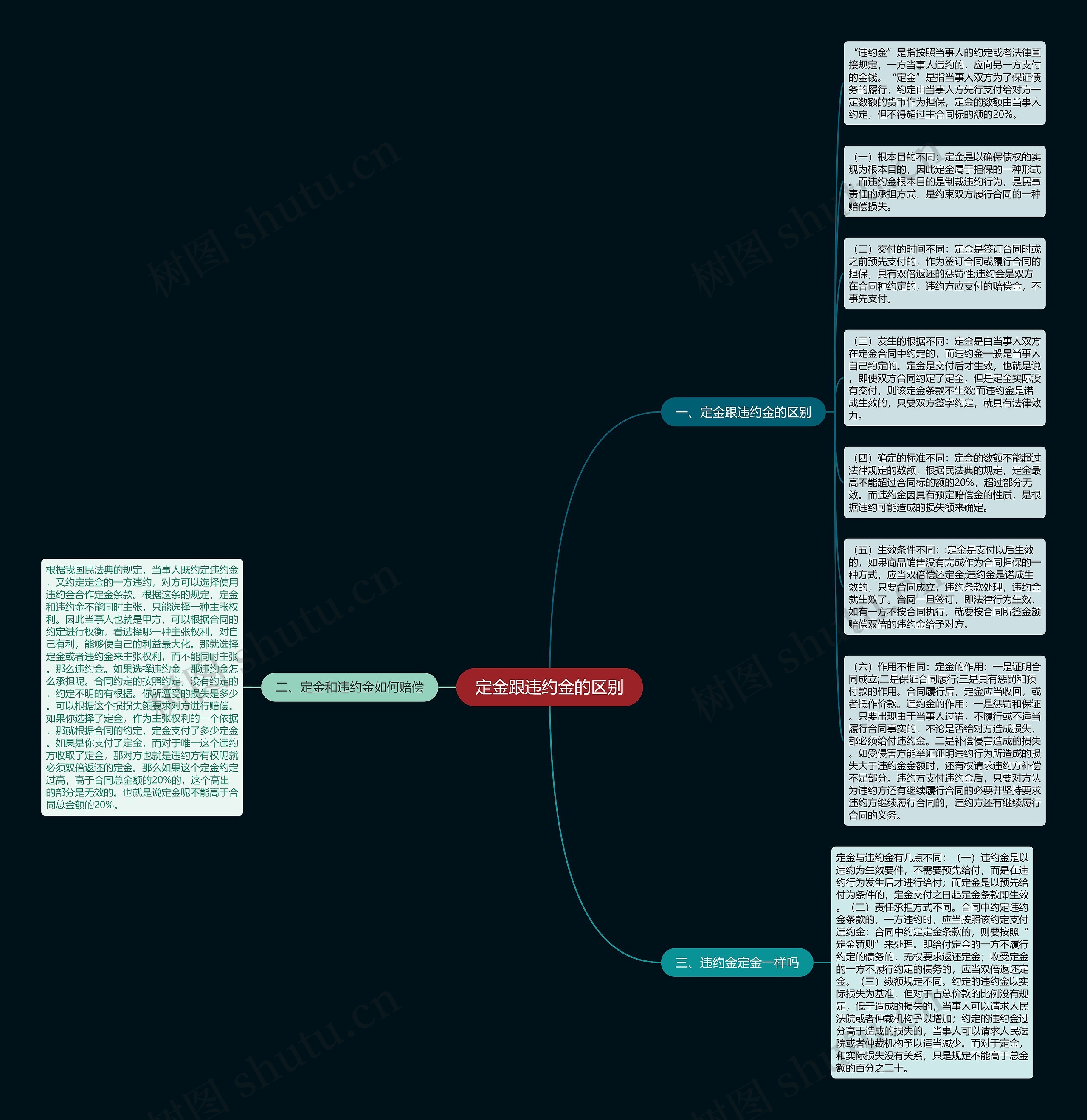 定金跟违约金的区别思维导图