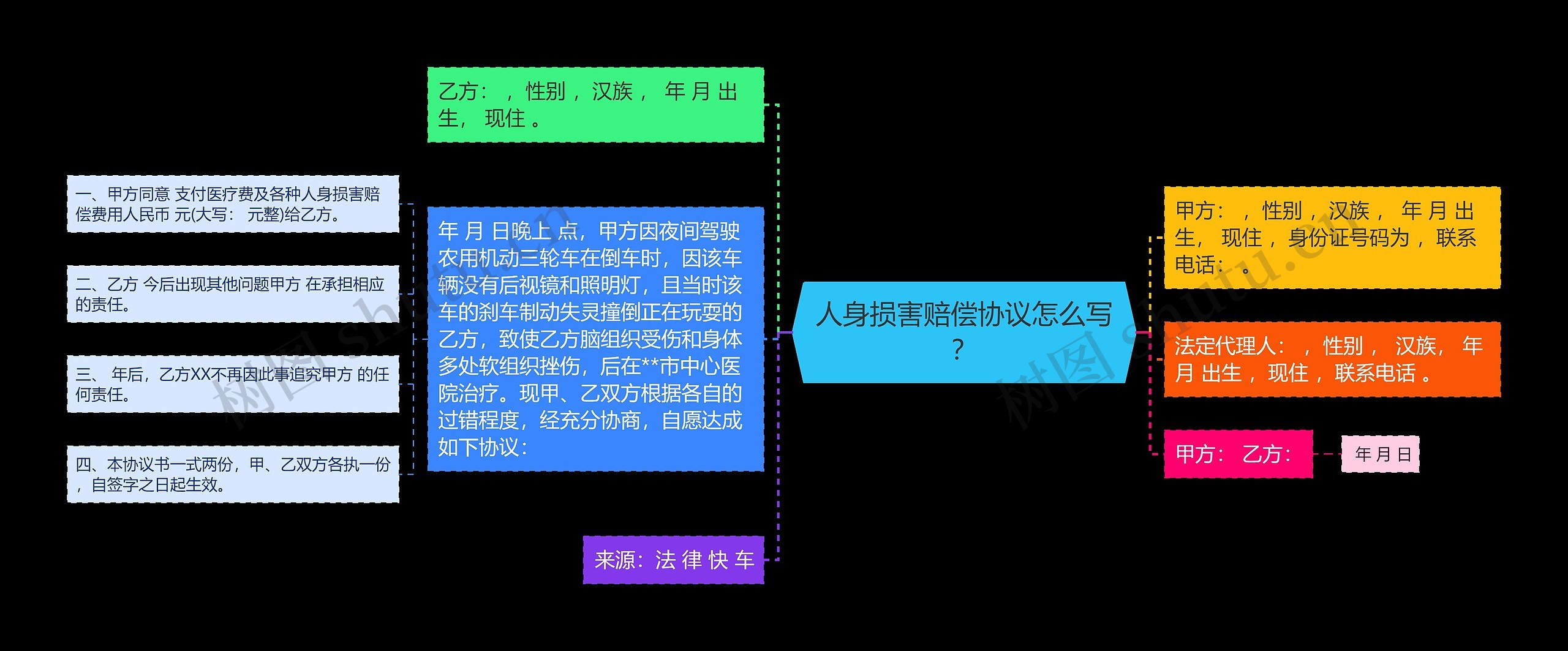 人身损害赔偿协议怎么写？思维导图