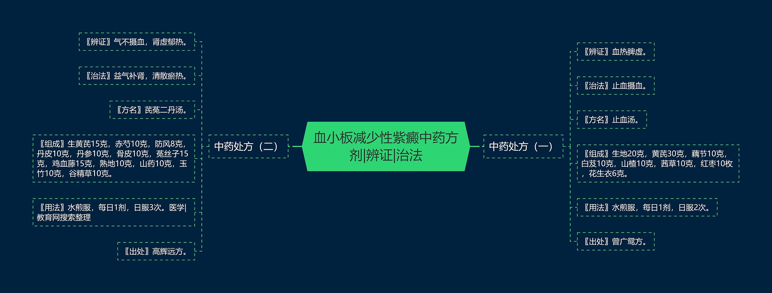 血小板减少性紫癜中药方剂|辨证|治法