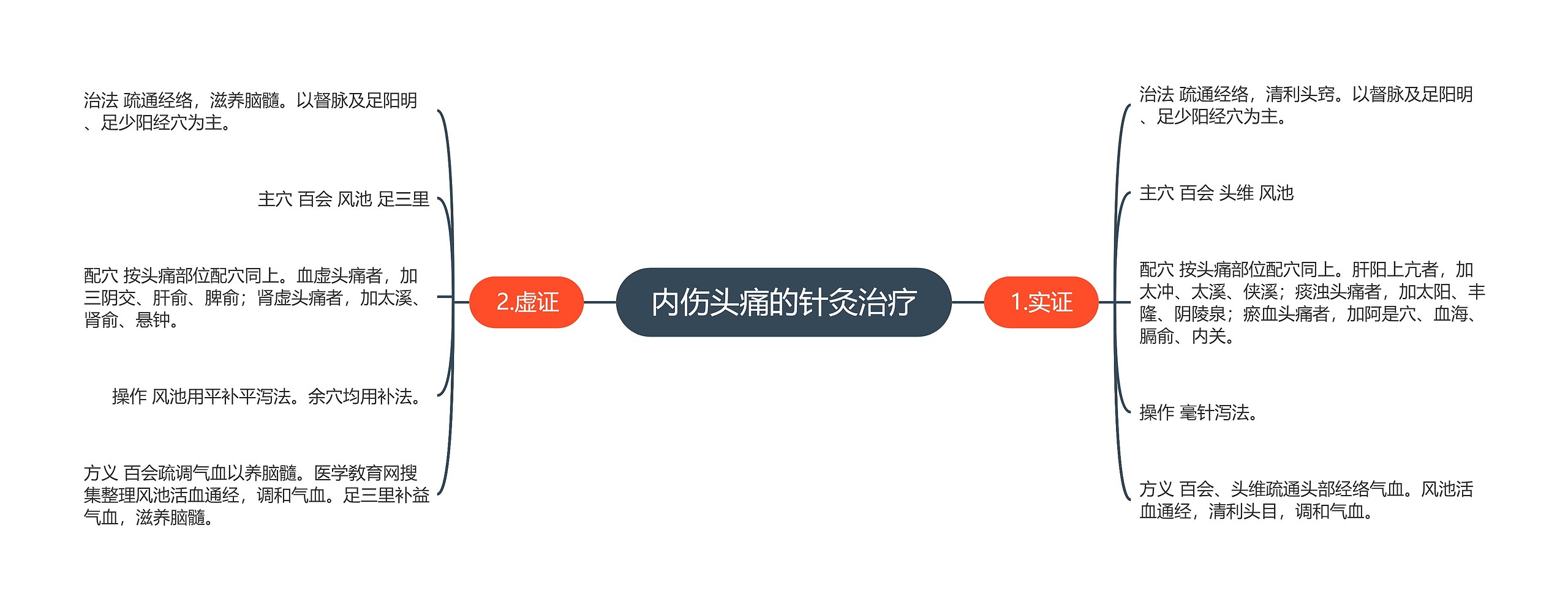 内伤头痛的针灸治疗思维导图