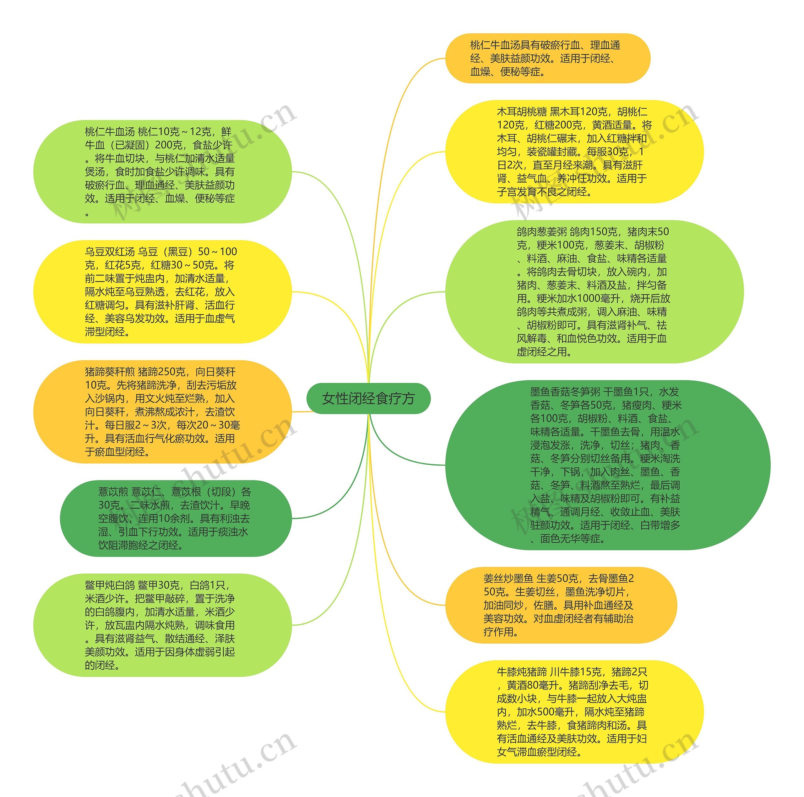 女性闭经食疗方思维导图