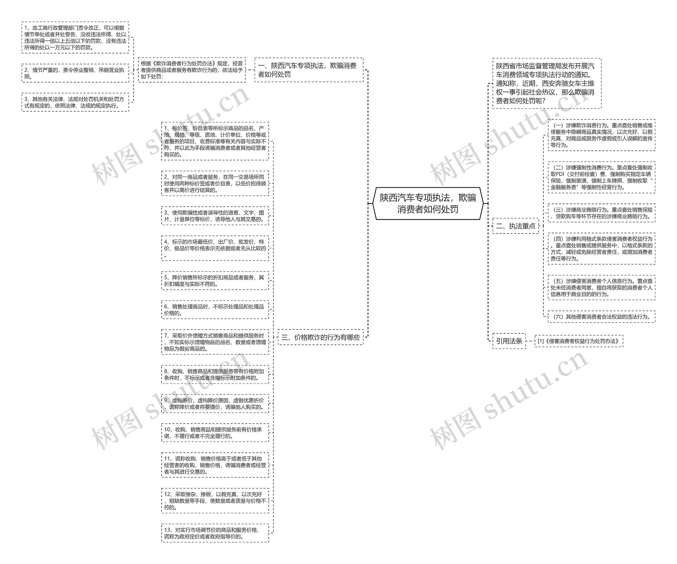 陕西汽车专项执法，欺骗消费者如何处罚思维导图