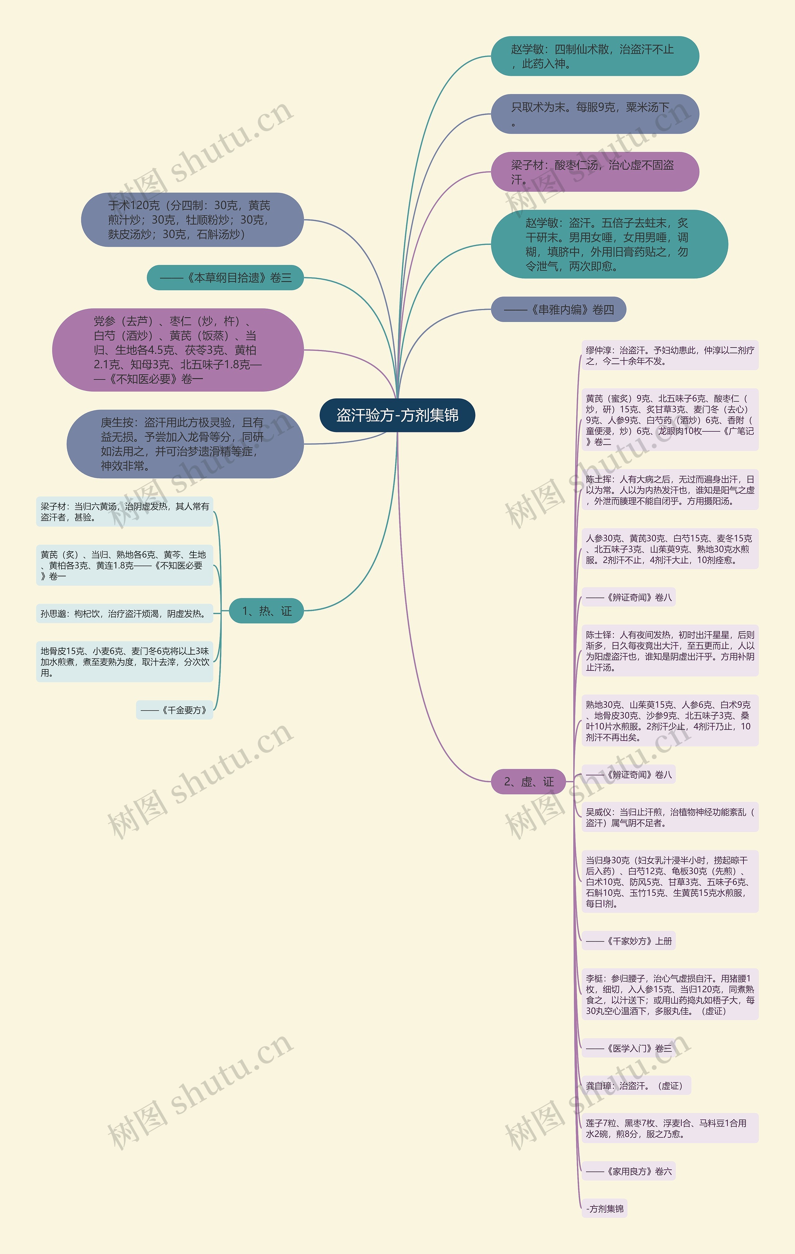 盗汗验方-方剂集锦思维导图