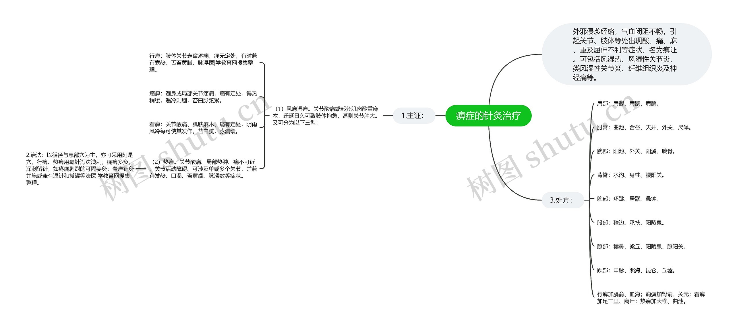 痹症的针灸治疗