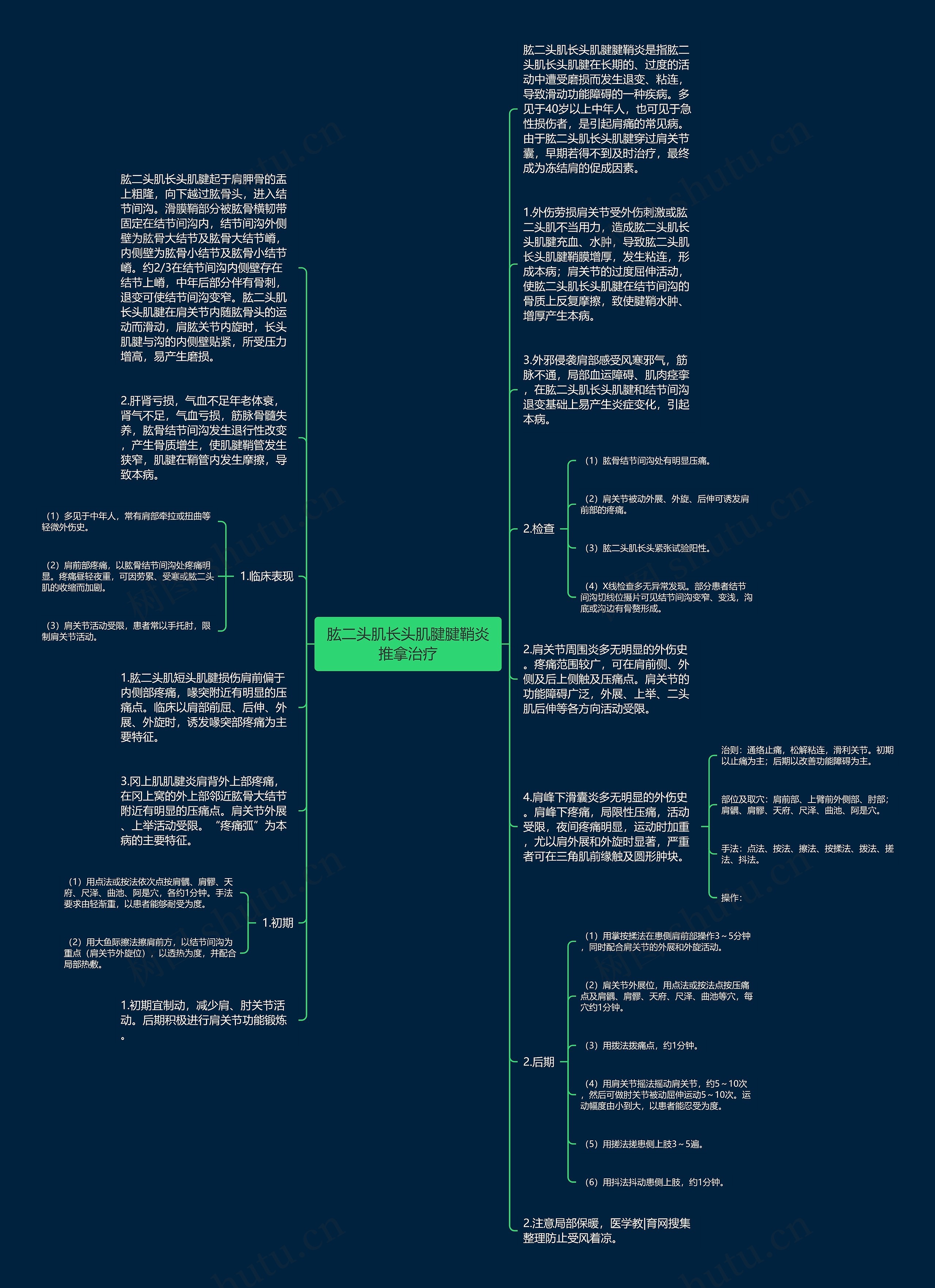肱二头肌长头肌腱腱鞘炎推拿治疗思维导图