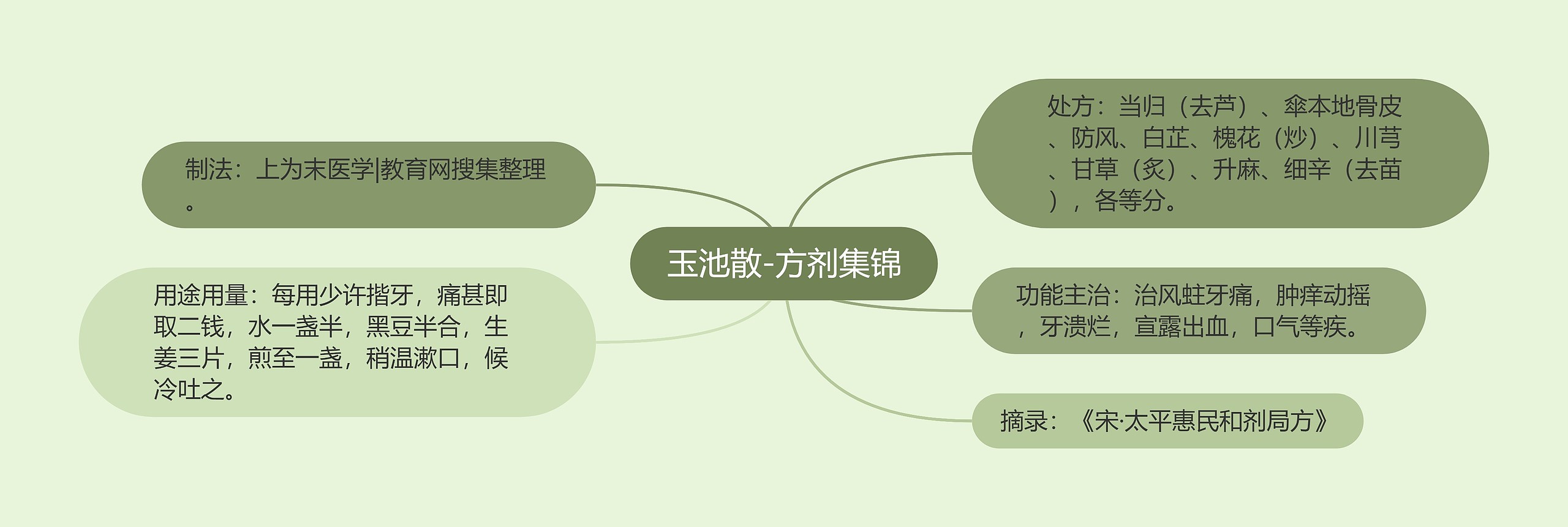 玉池散-方剂集锦 玉池散-方剂集锦